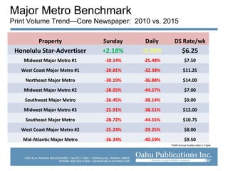 Major Metro Benchmark
Print Volume Trend—Core Newspaper: 2010 vs. 2015
Property Sunday Daily DS Rate/wk
Honolulu Star-Advertiser +2.18% -0.38% $6.25
Midwest Major Metro #1 -10.14% -25.48% $7.50
West Coast Major Metro #1 -20.81% -32.38% $11.25
Northeast Major Metro -30.19% -36.88% $14.00
Midwest Major Metro #2 -38.05% -44.57% $7.00
Southwest Major Metro -26.45% -38.14% $9.00
Midwest Major Metro #3 -25.91% -38.51% $12.00
Southeast Major Metro -28.72% -44.55% $10.75
West Coast Major Metro #2 -25.24% -29.25% $8.00
Mid-Atlantic Major Metro -36.34% -40.59% $9.50
*AAM Annual Audits Used in Table
 
