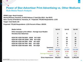Copyright©2012TheNielsenCompany.Confidentialandproprietary.
38
Power of Star-Advertiser Print Advertising vs. Other Mediums
Multi-Media Reach Analysis
PRIME Lingo--Reach Analysis
Market/Release: Honolulu, HI 2015 Release 2 Total (Oct 2014 - Sep 2015)
Base: County of Residence: Honolulu, HI Projected: 779,663 Respondents: 1,555
Target: Total Adults 18+
Projected: 779,663 Respondents: 1,555 Percent of Base: 100.0%
Media Vehicle Sch #1 Sch #2 Sch #3
Daily newspaper print edition - Average Issue Reader:
Honolulu Star-Advertiser 2 0 2
KSSK FM: KSSK FM 6AM - 10AM M-F AQH 0 10 10
KSSK FM: KSSK FM 10AM - 3PM M-F AQH 0 10 10
KSSK FM: KSSK FM 3PM - 7PM M-F AQH 0 10 10
KSSK FM: KSSK FM 7PM - MID M-F AQH 0 15 15
KSSK FM: KSSK FM 6AM - MID M-S AQH 0 5 5
Summary ------- ------- -------
Reach 361,685 171,287 414,268
Reach % 46.40 22.00 53.10
Average Frequency 1.64 4.37 3.24
GRP's 76 96 172
Gross Impressions 593,012 749,221 1,342,233
Total Adults: 779,663
Source: 2015 Nielsen Scarborough Report Honolulu, HI DMA, Release 2; Base: County of Residence Honolulu, HI
 