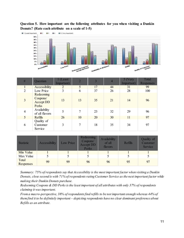 Dunkin' Donuts Marketing Research Project