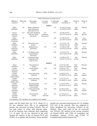 INDIAN J. CHEM. TECHNOL., JULY 2014 
294 
Table 2─Extraction of sandalwood oil 
Method of 
extraction 
Batch time 
h 
Physical/pre-treatment 
% concrete 
extracted 
% oil/absolute 
extracted 
Major 
constituents, % 
Colour of 
oil 
Odour of 
oil 
Section 1 
Hydro 
distillation 
36 Whole sandalwood 
chips immersed in 
cold water for 24 h 
- 1.71 (i) traces (ii) traces 
(iii) 48.38 (iv)28.73 
Pale 
yellow 
Pleasant 
Solvent 
extraction 
(toluene) 
5.15 After hydro distillation 
chips were finely 
pulverized. 
5.53 
(yellowish 
red concrete) 
0.37 (i) 0.36 (ii) 0.83 
(iii) 39.71 (iv)19.76 
Pale 
yellow 
Less 
pleasant 
Hydro 
distillation 
of concrete 
12 - - 1.05 (i) 3.98 (ii) 4.87 
(iii) 38.47 (iv)20.42 
Pale 
yellow 
Less 
pleasant 
Hydro 
distillation 
30 Pulverized coarse 
powder 
- 1.86 (i) 2.17 (ii) 1.26 
(iii) 40.19 (iv).42 
Pale 
yellow 
pleasant 
Soxhlet 
Extraction 
(toluene) 
10 Medium/coarse 
pulverizing 
7.56 2.59 (i) 3.98 (ii) 4.80 
(iii) 29.22 (iv)30.54 
Pale 
yellow 
Less 
pleasant 
Hydro 
Distillation 
48 0.3%alkaline water, 
coarse/medium 
pulverized 
- 2.68 (i) 4.25 (ii) 3.01 
(iii) 41.90 (iv)14.89 
Pale 
yellow 
Pleasant 
Hydro 
distillation 
38 Ungrounded chips 
immersed in hot 
water for 24 h 
- 1.56 (i) 0.30 (ii) 0.91 
(iii) 56.73 (iv)27.10 
Pale 
yellow 
Pleasant 
Section 2 
Steam 
distillation 
10 Fine pulverized 
powder 
- 1.60 (i) 0.77 (ii) 1.80 
(iii) 54.74 (iv)29.58 
Pale 
yellow 
Pleasant 
Soxhlet 
Extraction 
(benzene) 
3 Steam distilled 
powder 
2.07 1.05 (i) 0.85 (ii) 1.70 
(iii) 42.22 (iv)23.26 
Pale 
yellow 
Pleasant 
Soxhlet 
Extraction 
(ethyl alcohol) 
6 Coarse pulverizing 
immersed 
10.90 3.70 (i) 0.96 (ii) 3.28 
(iii) 50.03 (iv) 27.87 
Pale 
yellow 
Less 
pleasant 
Soxhlet 
Extraction 
(diethyl ether) 
5 Coarse pulverizing 
immersed 
5.23 2.58 (i) 0.57 (ii) 1.47 
(iii) 48.82 (iv) 14.89 
Pale 
yellow 
Less 
pleasant 
Soxhlet 
Extraction 
(benzene) 
5 Previously hydro 
distilled 30 hours 
coarse powder 
4.27 1.25 (i) 3.42 (ii) 4.99 
(iii) 38.21 (iv) 23.37 
Pale 
yellow 
Pleasant 
Soxhlet 
Extraction 
(toluene) 
12 Coarse pulverizing 
immersed 
4.98 2.45 (i) 3.84 (ii) 4.03 
(iii) 37.04 (iv) 15.89 
Pale 
yellow 
Less 
pleasant 
Soxhlet 
extraction 
(benzene) 
5 Pulverized fine 
powder 
6.25 
(dark red) 
3.01 (i) 7.79 (ii) 5.12 
(iii) 30.54 (iv) 15.98 
Pale 
yellow 
Pleasant 
(i) α-santalene, (ii) β –santalene, (iii) α-santalol, (iv) β –santalol. 
gauge and the batch time was 10 h. About 8.1 g 
oil was obtained from 500 g of sandalwood 
powder; the recovered oil being 1.62wt%. The oil 
was pale yellow in colour with pleasant odour. 
In all six fractions were collected, each comprising 
2 L of water. No oil was observed in the sixth 
fraction GC analysis of the oil showed 54.74 and 
29.58% of α-santalol and β-santalol. Steam distilled 
powder was extracted using benzene for 3 h, yielding 
2.07 wt% of the concrete. This was subjected to 
hydro distillation for recovering 1.05wt% of the 
absolute. Thus, total yield of the oil recovered 
was 2.67wt%. GC analysis of the solvent extracted 
oil showed 0.85% and 1.70% of α-santalene and 
β-santalene, whereas 42.22% and 23.26% of 
α-santalol and β-santalol respectively16,17. 
 