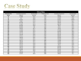Given Data
Producing Time Cumulative Production Gas Flow Rate Producing Time2 Cumulative Production3 Gas Flow Rate4
(Days) (MMscf) (Mscf/D) (Days) (MMscf) (Mscf/D)
30 13.4589 413.3 1170 376.068 259.9
60 25.3 392.8 1200 379.859 254.8
90 36.3221 375.9 1320 416.501 249.54
120 47.815 371.3 1410 426.793 236.1
150 60.7706 377.5 1500 458.434 237.4
180 71.1327 367.8 1620 482.743 230.1
210 80.6358 356.8 1710 508.14 224.3
240 90.3544 349 1800 531.01 219.4
270 105.643 361.7 1980 554.58 199.9
300 113.646 349.1 2070 575.818 202.1
330 122.878 341.9 2190 601.082 196.4
360 137.776 350.1 2280 626.139 189.8
390 142.799 333.6 2310 635.765 190.5
420 147.511 291.4 2400 648.646 183.8
450 168.504 338.2 2580 678.628 176.4
480 175.674 329.1 2700 702.659 170.3
510 183.737 322.5 2880 722.806 143.7
540 198.204 327.1 2910 735.055 156.1
570 199.765 310.9 3000 742.635 154.6
600 215.121 316.6 3400 791.57 139.6
660 230.559 305.6 3600 835.583 138.1
720 248.155 298.7 4000 881.494 123.4
780 264.898 291.6 4200 914.202 120.5
840 287.17 290.8 4800 981.543 105.1
900 296.938 278 5000 997.619 98.5
960 327.427 284.8 5480 1046.01 91.1
 