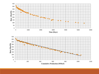 0
50
100
150
200
250
300
350
400
450
0 1000 2000 3000 4000 5000 6000
Rate(Mscf/D)
Time (Days)
0
50
100
150
200
250
300
350
400
450
0 200 400 600 800 1000 1200
Rate(Mscf/D)
Cumulative Production (MMscf)
 