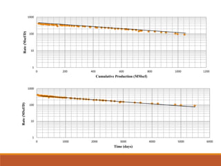 1
10
100
1000
0 200 400 600 800 1000 1200
Rate(Mscf/D)
Cumulative Production (MMscf)
1
10
100
1000
0 1000 2000 3000 4000 5000 6000
Rate(MScf/D)
Time (days)
 