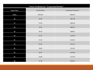 Future Prediction for "Exponential Decline"
Future Time Gas Flow Rate Cumulative Production
(Year) (Mscf/D) (MMscf)
16 64.68 1037.88
17 57.90 1060.18
18 51.83 1080.14
19 46.40 1098.01
20 41.54 1114.00
21 37.18 1128.32
22 33.29 1141.14
23 29.80 1152.62
24 26.67 1162.89
25 23.88 1172.09
26 21.38 1180.32
 