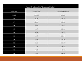 Future Prediction For "Harmonic Decline"
Future Time Gas Flow Rate Cumulative Production
(year) (Mscf/D) (MMscf)
16 105.98 1126.44
17 101.29 1164.25
18 97.00 1200.43
19 93.07 1235.11
20 89.43 1268.41
21 86.07 1300.44
22 82.96 1331.28
23 80.06 1361.03
24 77.36 1389.75
25 74.83 1417.52
26 72.47 1444.40
 