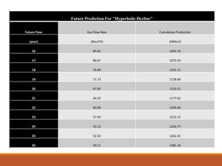 Future Prediction For "Hyperbolic Decline"
Future Time Gas Flow Rate Cumulative Production
(year) (Mscf/D) (MMscf)
16 85.81 1042.16
17 80.67 1072.53
18 76.00 1101.11
19 71.73 1128.06
20 67.83 1153.52
21 64.25 1177.62
22 60.96 1200.46
23 57.93 1222.15
24 55.12 1242.77
25 52.32 1262.41
26 50.11 1281.14
 