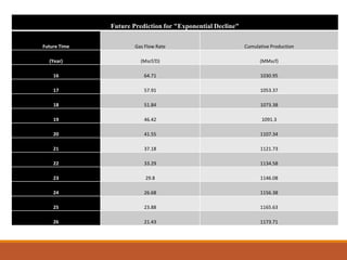 Future Prediction for "Exponential Decline"
Future Time Gas Flow Rate Cumulative Production
(Year) (Mscf/D) (MMscf)
16 64.71 1030.95
17 57.91 1053.37
18 51.84 1073.38
19 46.42 1091.3
20 41.55 1107.34
21 37.18 1121.73
22 33.29 1134.58
23 29.8 1146.08
24 26.68 1156.38
25 23.88 1165.63
26 21.43 1173.71
 