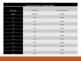 Future Prediction For "Harmonic Decline“
Future Time Gas Flow Rate Cumulative Production
(year) (Mscf/D) (MMscf)
16 76.971 1076.06
17 66.61 1102.24
18 58.72 1125.06
19 52.51 1145.32
20 47.49 1163.54
21 43.33 1180.14
22 39.85 1195.3
23 36.89 1209.29
24 34.33 1222.28
25 32.11 1234.43
26 30.11 1245.55
 