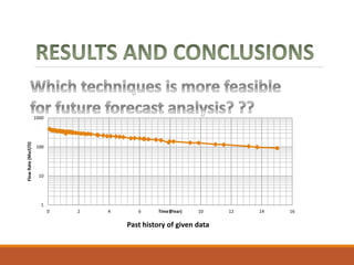 1
10
100
1000
0 2 4 6 8 10 12 14 16
FlowRate(Mscf/D)
Time (Year)
Past history of given data
 