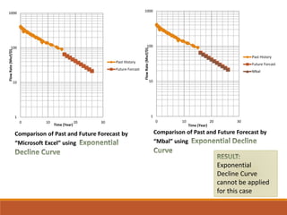 1
10
100
1000
0 10 20 30
FlowRate(Mscf/D)
Time (Year)
Past History
Future Forcast
1
10
100
1000
0 10 20 30
FlowRate(Mscf/D)
Time (Year)
Past History
Future Forcast
Mbal
Comparison of Past and Future Forecast by
“Microsoft Excel” using
Comparison of Past and Future Forecast by
“Mbal” using
Exponential
Decline Curve
cannot be applied
for this case
 