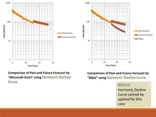 1
10
100
1000
0 10 20 30
Rate(Mscf/D)
Time (Year)
Past History
Future Forecast
1
10
100
1000
0 10 20 30
Rate(Mscf/D)
Time (Year)
Past History
Future Forecast
Mbal
Comparison of Past and Future Forecast by
“Microsoft Excel” using
Comparison of Past and Future Forecast by
“Mbal” using
Harmonic Decline
Curve cannot be
applied for this
case
 