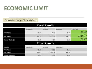 Excel Results
Exponential Harmonic Hyperbolic Type Curve
Time (Years) 22.92 70.77 40.01 35.42
G(P) (MMscf) 1153.87 2182.22 1348.12 1359.77
Recovery Factor(%) 92.26 43.4 61.55 62.67
Mbal Results
Column1 Exponential Harmonic Hyperbolic
Time (Years) 22.88 66.92 39.12
G(P) (MMscf) 1234.5 2049.74 1490.59
Recovery Factor(%) 99.21 43.19 67.32
Economic Limit q = 30 (Mscf/Day)
 
