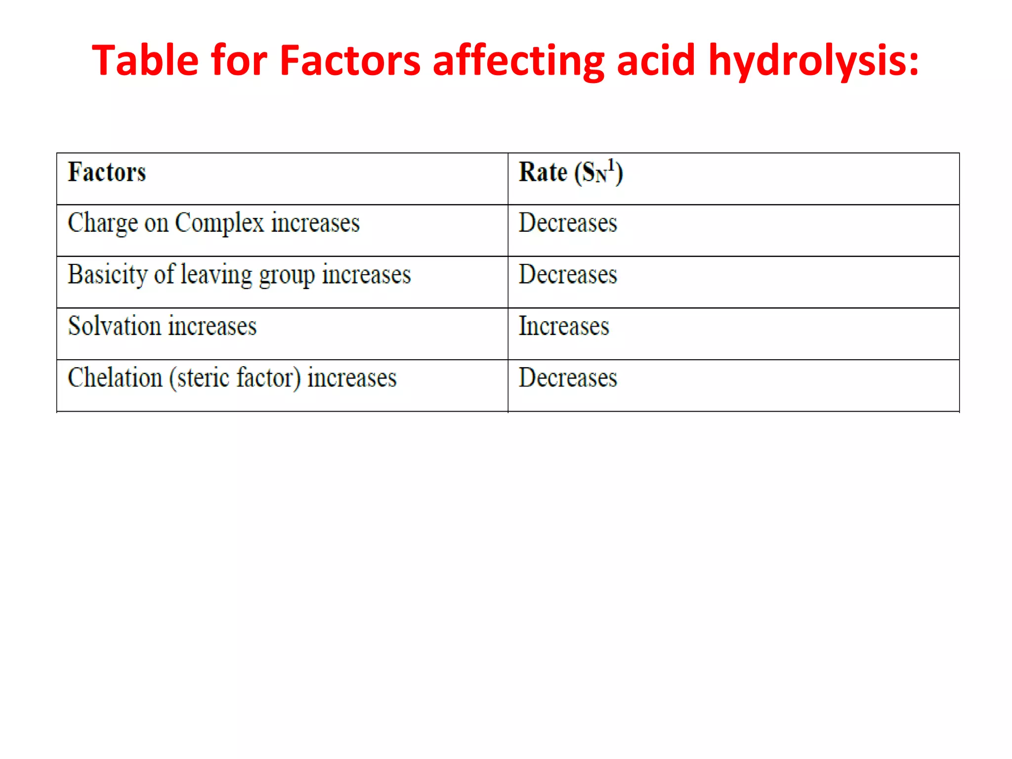 Table for Factors affecting acid hydrolysis:
1
 