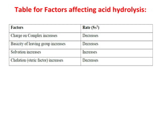 Table for Factors affecting acid hydrolysis:
1
 