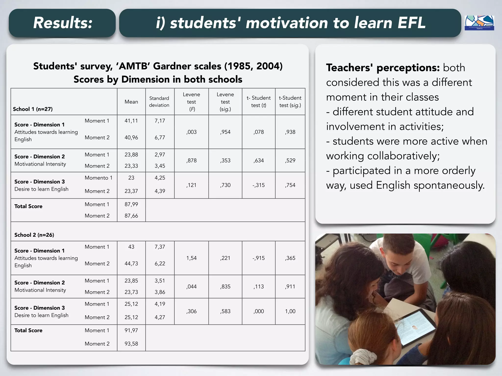 Students' survey, ‘AMTB’ Gardner scales (1985, 2004) 
Scores by Dimension in both schools
School 1 (n=27)
Mean
Standard
deviation
Levene
test
(F)
Levene
test
(sig.)
t- Student
test (t)
t-Student
test (sig.)
Score - Dimension 1  
Attitudes towards learning
English
Moment 1 41,11 7,17
,003 ,954 ,078 ,938
Moment 2 40,96 6,77
Score - Dimension 2 
Motivational Intensity
Moment 1 23,88 2,97
,878 ,353 ,634 ,529
Moment 2 23,33 3,45
Score - Dimension 3 
Desire to learn English
Momento 1 23 4,25
,121 ,730 -,315 ,754
Moment 2 23,37 4,39
Total Score  Moment 1 87,99
Moment 2 87,66
School 2 (n=26)
Score - Dimension 1  
Attitudes towards learning
English
Moment 1 43 7,37
1,54 ,221 -,915 ,365
Moment 2 44,73 6,22
Score - Dimension 2 
Motivational Intensity
Moment 1 23,85 3,51
,044 ,835 ,113 ,911
Moment 2 23,73 3,86
Score - Dimension 3 
Desire to learn English
Moment 1 25,12 4,19
,306 ,583 ,000 1,00
Moment 2 25,12 4,27
Total Score  Moment 1 91,97
Moment 2 93,58
Teachers' perceptions: both
considered this was a different
moment in their classes 
- different student attitude and
involvement in activities; 
- students were more active when
working collaboratively; 
- participated in a more orderly
way, used English spontaneously.
Results: i) students' motivation to learn EFL
 