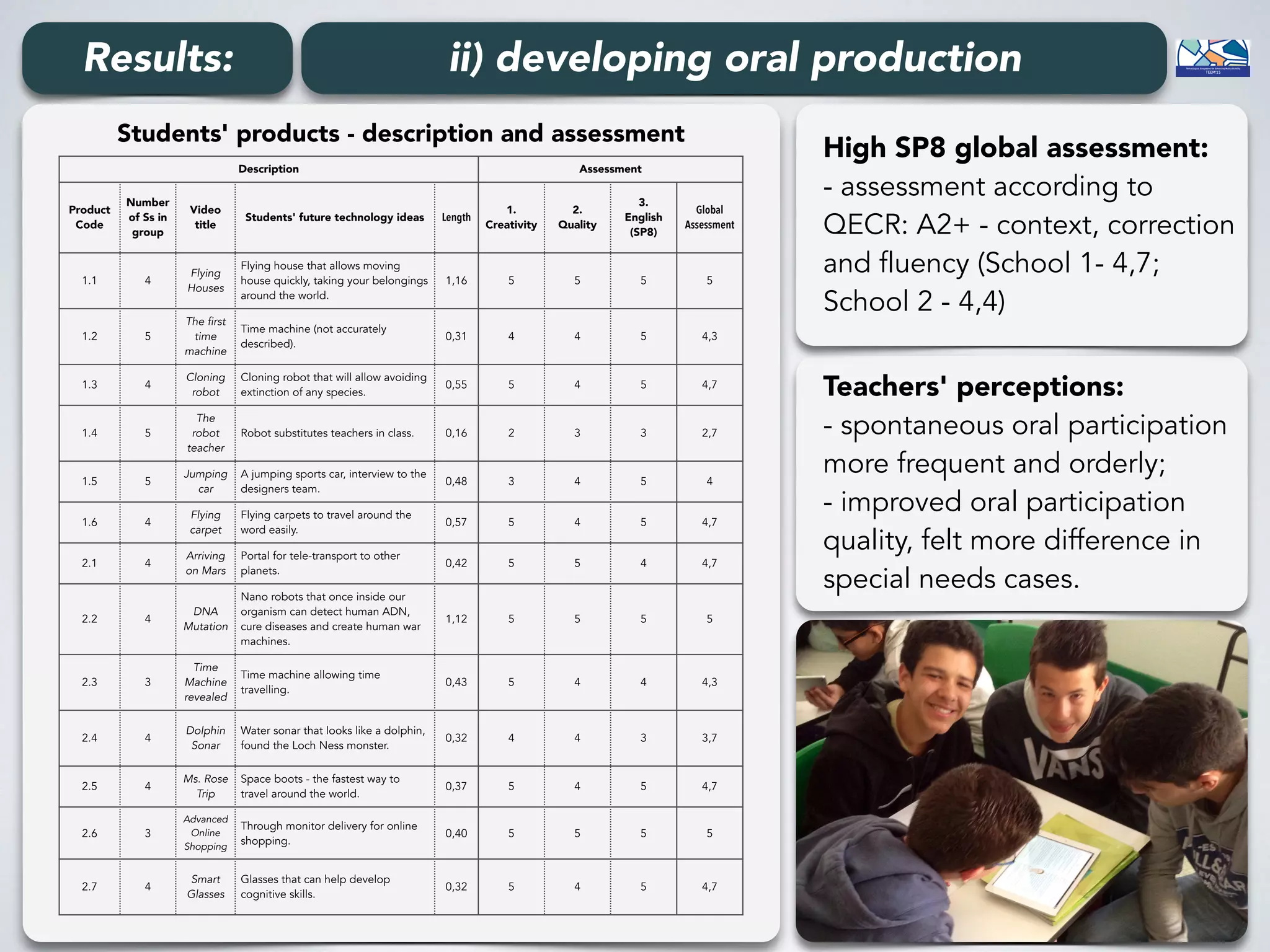 Results: ii) developing oral production
Students' products - description and assessment
Description Assessment
Product
Code
Number
of Ss in
group
Video
title
Students' future technology ideas Length
1.
Creativity
2.
Quality
3.
English
(SP8)
Global
Assessment
1.1 4
Flying
Houses
Flying house that allows moving
house quickly, taking your belongings
around the world.
1,16 5 5 5 5
1.2 5
The first
time
machine
Time machine (not accurately
described).
0,31 4 4 5 4,3
1.3 4
Cloning
robot
Cloning robot that will allow avoiding
extinction of any species.
0,55 5 4 5 4,7
1.4 5
The
robot
teacher
Robot substitutes teachers in class. 0,16 2 3 3 2,7
1.5 5
Jumping
car
A jumping sports car, interview to the
designers team.
0,48 3 4 5 4
1.6 4
Flying
carpet
Flying carpets to travel around the
word easily.
0,57 5 4 5 4,7
2.1 4
Arriving
on Mars
Portal for tele-transport to other
planets.
0,42 5 5 4 4,7
2.2 4
DNA
Mutation
Nano robots that once inside our
organism can detect human ADN,
cure diseases and create human war
machines.
1,12 5 5 5 5
2.3 3
Time
Machine
revealed
Time machine allowing time
travelling.
0,43 5 4 4 4,3
2.4 4
Dolphin
Sonar
Water sonar that looks like a dolphin,
found the Loch Ness monster.
0,32 4 4 3 3,7
2.5 4
Ms. Rose
Trip
Space boots - the fastest way to
travel around the world.
0,37 5 4 5 4,7
2.6 3
Advanced
Online
Shopping
Through monitor delivery for online
shopping.
0,40 5 5 5 5
2.7 4
Smart
Glasses
Glasses that can help develop
cognitive skills.
0,32 5 4 5 4,7
Teachers' perceptions: 
- spontaneous oral participation
more frequent and orderly; 
- improved oral participation
quality, felt more difference in
special needs cases.
High SP8 global assessment: 
- assessment according to
QECR: A2+ - context, correction
and fluency (School 1- 4,7;
School 2 - 4,4)
 
