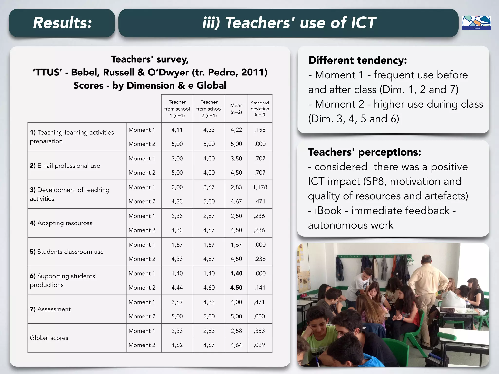 Results: iii) Teachers' use of ICT
Teachers' survey, 
‘TTUS’ - Bebel, Russell & O’Dwyer (tr. Pedro, 2011) 
Scores - by Dimension & e Global
Teacher
from school
1 (n=1)
Teacher
from school
2 (n=1)
Mean
(n=2)
Standard
deviation
(n=2)
1) Teaching-learning activities
preparation
Moment 1 4,11 4,33 4,22 ,158
Moment 2 5,00 5,00 5,00 ,000
2) Email professional use
Moment 1 3,00 4,00 3,50 ,707
Moment 2 5,00 4,00 4,50 ,707
3) Development of teaching
activities
Moment 1 2,00 3,67 2,83 1,178
Moment 2 4,33 5,00 4,67 ,471
4) Adapting resources
Moment 1 2,33 2,67 2,50 ,236
Moment 2 4,33 4,67 4,50 ,236
5) Students classroom use
Moment 1 1,67 1,67 1,67 ,000
Moment 2 4,33 4,67 4,50 ,236
6) Supporting students'
productions
Moment 1 1,40 1,40 1,40 ,000
Moment 2 4,44 4,60 4,50 ,141
7) Assessment
Moment 1 3,67 4,33 4,00 ,471
Moment 2 5,00 5,00 5,00 ,000
Global scores
Moment 1 2,33 2,83 2,58 ,353
Moment 2 4,62 4,67 4,64 ,029
Teachers' perceptions: 
- considered there was a positive
ICT impact (SP8, motivation and
quality of resources and artefacts) 
- iBook - immediate feedback -
autonomous work
Different tendency: 
- Moment 1 - frequent use before
and after class (Dim. 1, 2 and 7) 
- Moment 2 - higher use during class
(Dim. 3, 4, 5 and 6)
 