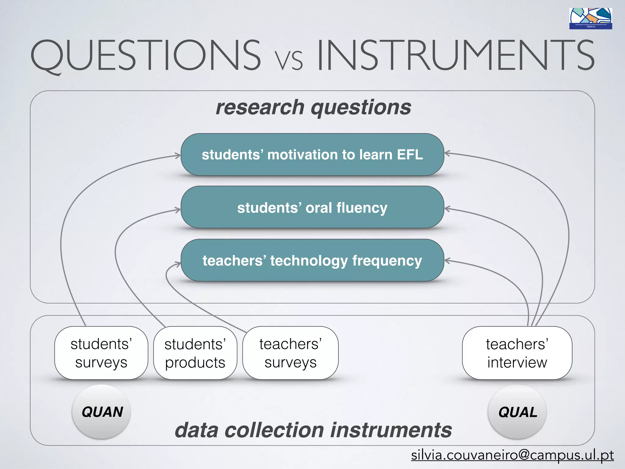 QUESTIONS VS INSTRUMENTS
research questions
students’ oral ﬂuency
data collection instruments
QUAL
students’ motivation to learn EFL
teachers’ technology frequency
students’
surveys
teachers’
surveys
students’
products
teachers’
interview
QUAN
silvia.couvaneiro@campus.ul.pt
 