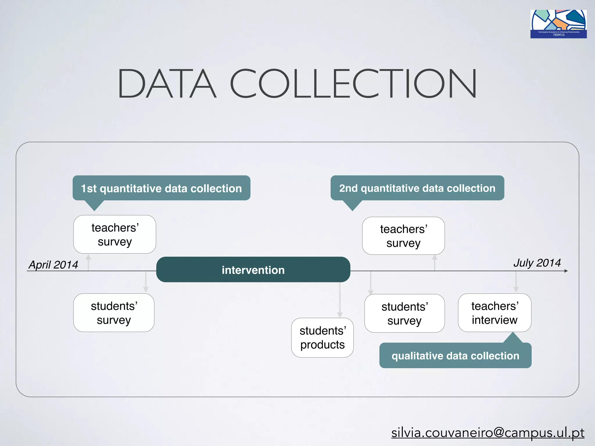 qualitative data collection
intervention
students’
survey
teachers’
survey
teachers’
interview
students’
products
1st quantitative data collection 2nd quantitative data collection
teachers’
survey
students’
survey
April 2014 July 2014
DATA COLLECTION
silvia.couvaneiro@campus.ul.pt
 
