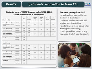 Students' survey, ‘AMTB’ Gardner scales (1985, 2004) 
Scores by Dimension in both schools
School 1 (n=27)
Mean
Standard
deviation
Levene
test
(F)
Levene
test
(sig.)
t- Student
test (t)
t-Student
test (sig.)
Score - Dimension 1  
Attitudes towards learning
English
Moment 1 41,11 7,17
,003 ,954 ,078 ,938
Moment 2 40,96 6,77
Score - Dimension 2 
Motivational Intensity
Moment 1 23,88 2,97
,878 ,353 ,634 ,529
Moment 2 23,33 3,45
Score - Dimension 3 
Desire to learn English
Momento 1 23 4,25
,121 ,730 -,315 ,754
Moment 2 23,37 4,39
Total Score  Moment 1 87,99
Moment 2 87,66
School 2 (n=26)
Score - Dimension 1  
Attitudes towards learning
English
Moment 1 43 7,37
1,54 ,221 -,915 ,365
Moment 2 44,73 6,22
Score - Dimension 2 
Motivational Intensity
Moment 1 23,85 3,51
,044 ,835 ,113 ,911
Moment 2 23,73 3,86
Score - Dimension 3 
Desire to learn English
Moment 1 25,12 4,19
,306 ,583 ,000 1,00
Moment 2 25,12 4,27
Total Score  Moment 1 91,97
Moment 2 93,58
Teachers' perceptions: both
considered this was a different
moment in their classes 
- different student attitude and
involvement in activities; 
- students were more active when
working collaboratively; 
- participated in a more orderly
way, used English spontaneously.
Results: i) students' motivation to learn EFL
 