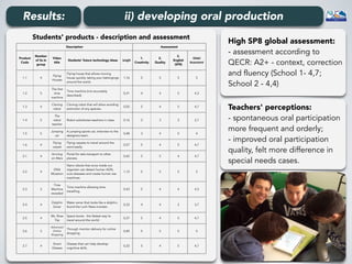 Results: ii) developing oral production
Students' products - description and assessment
Description Assessment
Product
Code
Number
of Ss in
group
Video
title
Students' future technology ideas Length
1.
Creativity
2.
Quality
3.
English
(SP8)
Global
Assessment
1.1 4
Flying
Houses
Flying house that allows moving
house quickly, taking your belongings
around the world.
1,16 5 5 5 5
1.2 5
The first
time
machine
Time machine (not accurately
described).
0,31 4 4 5 4,3
1.3 4
Cloning
robot
Cloning robot that will allow avoiding
extinction of any species.
0,55 5 4 5 4,7
1.4 5
The
robot
teacher
Robot substitutes teachers in class. 0,16 2 3 3 2,7
1.5 5
Jumping
car
A jumping sports car, interview to the
designers team.
0,48 3 4 5 4
1.6 4
Flying
carpet
Flying carpets to travel around the
word easily.
0,57 5 4 5 4,7
2.1 4
Arriving
on Mars
Portal for tele-transport to other
planets.
0,42 5 5 4 4,7
2.2 4
DNA
Mutation
Nano robots that once inside our
organism can detect human ADN,
cure diseases and create human war
machines.
1,12 5 5 5 5
2.3 3
Time
Machine
revealed
Time machine allowing time
travelling.
0,43 5 4 4 4,3
2.4 4
Dolphin
Sonar
Water sonar that looks like a dolphin,
found the Loch Ness monster.
0,32 4 4 3 3,7
2.5 4
Ms. Rose
Trip
Space boots - the fastest way to
travel around the world.
0,37 5 4 5 4,7
2.6 3
Advanced
Online
Shopping
Through monitor delivery for online
shopping.
0,40 5 5 5 5
2.7 4
Smart
Glasses
Glasses that can help develop
cognitive skills.
0,32 5 4 5 4,7
Teachers' perceptions: 
- spontaneous oral participation
more frequent and orderly; 
- improved oral participation
quality, felt more difference in
special needs cases.
High SP8 global assessment: 
- assessment according to
QECR: A2+ - context, correction
and fluency (School 1- 4,7;
School 2 - 4,4)
 
