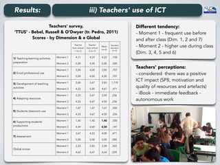 Results: iii) Teachers' use of ICT
Teachers' survey, 
‘TTUS’ - Bebel, Russell & O’Dwyer (tr. Pedro, 2011) 
Scores - by Dimension & e Global
Teacher
from school
1 (n=1)
Teacher
from school
2 (n=1)
Mean
(n=2)
Standard
deviation
(n=2)
1) Teaching-learning activities
preparation
Moment 1 4,11 4,33 4,22 ,158
Moment 2 5,00 5,00 5,00 ,000
2) Email professional use
Moment 1 3,00 4,00 3,50 ,707
Moment 2 5,00 4,00 4,50 ,707
3) Development of teaching
activities
Moment 1 2,00 3,67 2,83 1,178
Moment 2 4,33 5,00 4,67 ,471
4) Adapting resources
Moment 1 2,33 2,67 2,50 ,236
Moment 2 4,33 4,67 4,50 ,236
5) Students classroom use
Moment 1 1,67 1,67 1,67 ,000
Moment 2 4,33 4,67 4,50 ,236
6) Supporting students'
productions
Moment 1 1,40 1,40 1,40 ,000
Moment 2 4,44 4,60 4,50 ,141
7) Assessment
Moment 1 3,67 4,33 4,00 ,471
Moment 2 5,00 5,00 5,00 ,000
Global scores
Moment 1 2,33 2,83 2,58 ,353
Moment 2 4,62 4,67 4,64 ,029
Teachers' perceptions: 
- considered there was a positive
ICT impact (SP8, motivation and
quality of resources and artefacts) 
- iBook - immediate feedback -
autonomous work
Different tendency: 
- Moment 1 - frequent use before
and after class (Dim. 1, 2 and 7) 
- Moment 2 - higher use during class
(Dim. 3, 4, 5 and 6)
 