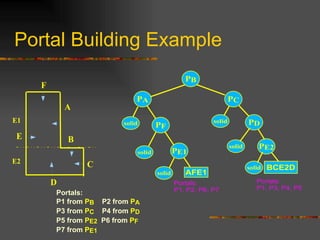 Portal Building Example
A
BE
D
CE2
E1
F
PB
PA PC
PF
PE2
PD
PE1
solid
solid
solid
solid
solid
solid
AFE1
BCE2D
Portals:
P1, P2, P6, P7
Portals:
P1, P3, P4, P5
Portals:
P1 from PB P2 from PA
P3 from PC P4 from PD
P5 from PE2 P6 from PF
P7 from PE1
 