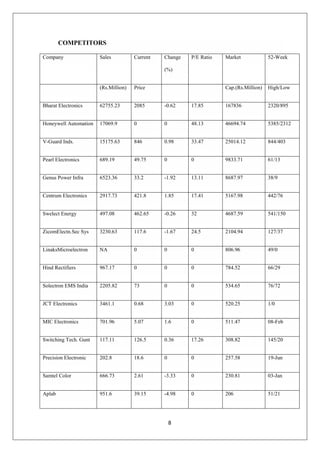 8
COMPETITORS
Company Sales Current Change
(%)
P/E Ratio Market 52-Week
(Rs.Million) Price Cap.(Rs.Million) High/Low
Bharat Electronics 62755.23 2085 -0.62 17.85 167836 2320/895
Honeywell Automation 17069.9 0 0 48.13 46694.74 5385/2312
V-Guard Inds. 15175.63 846 0.98 33.47 25014.12 844/403
Pearl Electronics 689.19 49.75 0 0 9833.71 61/13
Genus Power Infra 6523.36 33.2 -1.92 13.11 8687.97 38/9
Centrum Electronics 2917.73 421.8 1.85 17.41 5167.98 442/76
Swelect Energy 497.08 462.65 -0.26 32 4687.59 541/150
ZicomElectn.Sec Sys 3230.63 117.6 -1.67 24.5 2104.94 127/37
LinaksMicroelectron NA 0 0 0 806.96 49/0
Hind Rectifiers 967.17 0 0 0 784.52 66/29
Solectron EMS India 2205.82 73 0 0 534.65 76/72
JCT Electronics 3461.1 0.68 3.03 0 520.25 1/0
MIC Electronics 701.96 5.07 1.6 0 511.47 08-Feb
Switching Tech. Gunt 117.11 126.5 0.36 17.26 308.82 145/20
Precision Electronic 202.8 18.6 0 0 257.58 19-Jun
Samtel Color 666.73 2.61 -3.33 0 230.81 03-Jan
Aplab 951.6 39.15 -4.98 0 206 51/21
 
