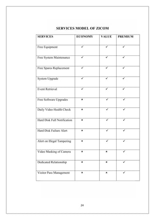 24
SERVICES MODEL OF ZICOM
SERVICES ECONOMY VALUE PREMIUM
Free Equipment   
Free System Maintenance   
Free Spares Replacement   
System Upgrade   
Event Retrieval   
Free Software Upgrades   
Daily Video Health Check   
Hard Disk Full Notification   
Hard Disk Failure Alert   
Alert on Illegal Tampering   
Video Masking of Camera   
Dedicated Relationship   
Visitor Pass Management   
 
