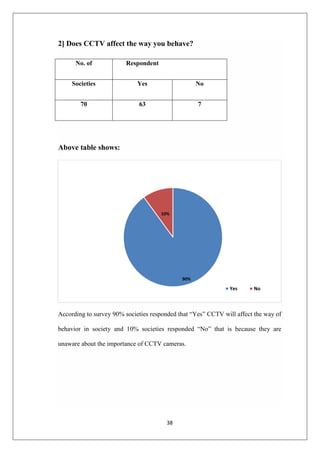 38
2] Does CCTV affect the way you behave?
Above table shows:
According to survey 90% societies responded that “Yes” CCTV will affect the way of
behavior in society and 10% societies responded “No” that is because they are
unaware about the importance of CCTV cameras.
90%
10%
Yes No
No. of Respondent
Societies Yes No
70 63 7
 