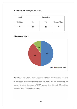 40
4] Does CCTV make you feel safer?
Above table shows:
According to survey 50% societies responded that “Yes” CCTV can make you safer
in the society and 40%societies responded “No” that it will not because they are
unaware about the importance of CCTV cameras in society and 10% societies
responded that it Doesn‟t effect on safety.
50%
40%
10%
Yes No Doesn't Affect
No. of Respondent
Societies Yes No Doesn’t Affect
70 35 28 7
 