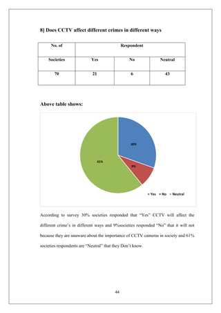 44
8] Does CCTV affect different crimes in different ways
No. of Respondent
Societies Yes No Neutral
70 21 6 43
Above table shows:
According to survey 30% societies responded that “Yes” CCTV will affect the
different crime‟s in different ways and 9%societies responded “No” that it will not
because they are unaware about the importance of CCTV cameras in society and 61%
societies respondents are “Neutral” that they Don‟t know.
30%
9%
61%
Yes No Neutral
 