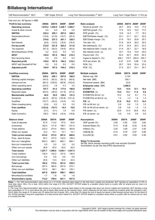 Billabong International
Year end Jun. All figures in A$M
Notes: 1. The 12M recommendation rates stocks on a 12 month, absolute basis based on the total return (capital and dividends). BUY denotes an expectation of 15% or
more total return; SELL 5% or less; HOLD within the range of 5-15%. ACCEPT OFFER relates to a situation where there is a public offer for shares and our view is to
accept that offer.
2. The Long Term Recommendation rates stocks on a long term, absolute basis based on the average total return per annum (capital and dividends). BUY denotes a long
term expectation of 1% or more above the cost of equity (also known as the required return, which measures the the return required by investors given the company's risk);
HOLD within the range of 1% above and 3% below the cost of equity; SELL more than 3% below the cost of equity but above a total forecast annual return for the stock of
0%; AVOID denotes a long term expectation of a total annual return below 0%. ACCEPT OFFER relates to a situation where there is a public offer for shares and our view
is to accept that offer.
12M Recommendation1: BUY 12M Target: $18.22 Long Term Recommendation 2: BUY Long Term Target Return: 17.4% pa
Profit & loss summary 2006A 2007A 2008F 2009F
Operating revenue 1,018.2 1,226.5 1,348.7 1,584.7
Invest & other income 0.0 0.0 0.0 0.0
EBITDA 235.2 259.1 297.8 348.5
Depreciation/Amort (15.6) (21.8) (16.7) (20.3)
EBIT 219.6 237.3 281.1 328.3
Net Interest (6.6) (15.5) (18.0) (16.4)
Pre-tax profit 212.9 221.8 263.2 311.8
Tax expense (67.3) (54.2) (78.9) (93.5)
Minorities/Assoc./Prefs 0.2 (0.4) 0.0 0.0
NPAT 145.9 167.2 184.2 218.3
Non recurring items 0.0 0.0 0.0 0.0
Reported profit 145.9 167.2 184.2 218.3
NPAT add Goodwill & Pref 0.0 0.0 0.0 0.0
Adjusted profit 145.9 167.2 184.2 218.3
Cashflow summary 2006A 2007A 2008F 2009F
EBITDA 235.2 259.1 297.8 348.5
Working capital changes (44.3) (60.2) (50.3) (60.6)
Interest and tax (60.3) (109.5) (80.8) (102.6)
Other operating items (23.0) 1.8 4.3 3.5
Operating cashflow 107.7 91.2 171.0 188.8
Required capex (63.5) (39.2) (41.8) (47.5)
Maintainable cashflow 44.2 52.0 129.2 141.2
Dividends (84.9) (97.4) (104.8) (121.4)
Acq/Disp (76.7) (34.3) (10.0) 0.0
Other investing items (5.0) 0.0 0.0 0.0
Free cashflow (122.4) (79.7) 14.5 19.8
Equity (2.7) (5.1) 1.9 0.0
Debt inc/(red'n) 139.3 136.8 (16.4) (19.8)
Balance sheet 2006A 2007A 2008F 2009F
Cash & deposits 67.9 113.2 67.0 59.0
Inventories 162.0 171.8 196.7 231.4
Trade debtors 232.0 274.4 309.2 363.6
Other curr assets 12.2 14.1 14.1 14.1
Total current assets 474.0 573.5 587.0 668.0
Prop., plant & equip. 92.7 107.0 142.0 169.3
Non-curr intangibles 654.3 660.1 660.1 660.1
Non-curr investments 0.0 0.0 0.0 0.0
Other non-curr assets 36.8 50.0 50.0 50.0
Total assets 1,257.7 1,390.6 1,439.1 1,547.4
Trade creditors 135.4 152.2 161.6 190.0
Curr borrowings 6.2 6.8 6.8 6.8
Other curr liabilities 40.6 13.3 32.6 42.4
Total current liab. 182.2 172.3 201.0 239.3
Borrowings 257.4 360.6 297.9 270.1
Other non-curr liabilities 107.5 98.1 99.1 100.1
Total liabilities 547.0 630.9 598.1 609.5
Minorities/Convertibles 1.7 1.8 1.8 1.8
Shareholders equity 712.2 759.4 841.1 937.9
Ratio analysis 2006A 2007A 2008F 2009F
Revenue growth (%) 20.7 20.5 10.0 17.5
EBITDA growth (%) 17.5 10.2 15.0 17.0
EPS growth (%) 12.6 14.3 7.7 18.3
EBITDA/Sales margin (%) 23.1 21.1 22.1 22.0
EBIT/Sales margin (%) 21.6 19.3 20.8 20.7
Tax rate (%) 31.6 24.4 30.0 30.0
Net debt/equity (%) 27.5 33.5 28.3 23.3
Net debt/net debt + equity (%) 21.6 25.1 22.1 18.9
Net interest cover (x) 33.1 15.3 15.6 20.0
Payout ratio (%) 62.4 62.7 62.8 62.4
Capex to deprec'n (%) 406.1 179.7 250.0 234.7
NTA per share ($) 0.27 0.47 0.86 1.33
ROA (%) 20.7 18.0 20.4 22.4
ROE (%) 21.5 22.7 23.1 24.7
Multiple analysis 2006A 2007A 2008F 2009F
Market cap (M) 3,153
Net debt ($M) 254.1
Peripheral assets ($M) (0.0)
Enterprise value ($M) 3,406.9
EV/EBIT (x) 15.5 14.4 12.1 10.4
EV/EBITDA (x) 14.5 13.1 11.4 9.8
EV/EBITDA All Ind (x) 10.2 9.2 8.1 7.5
EV/EBITDA rel All Ind (x) 1.4 1.4 1.4 1.3
P/E (x) 21.0 18.4 17.1 14.4
P/E rel All Ind (x) 0.9 0.9 1.0 1.0
P/E rel All Ind ex banks (x) 0.8 0.9 1.0 1.0
P/E sector (x) 23.6 21.0 20.6 19.2
P/E rel sector (x) 0.9 0.9 0.8 0.8
Assumptions 2006A 2007A 2008F 2009F
GDP growth (%) 2.92 2.50 3.02 3.64
Interest Rates (%) 5.73 6.38 6.34 6.30
Inflation (%) 3.20 3.09 2.47 2.50
US$/A$ ($) 0.74 0.79 0.87 0.86
Euro/A$ ($) 0.61 0.60 0.59 0.58
Notes To Accounts
All P&L items (except reported profit) now exclude Goodwill
Amortisation as per the new IFRS requirements.
Copyright © 2000 - 2007 Aegis Equities Holdings Pty Limited. All rights reserved.
This information must be read in conjunction with the Legal Notice which can be located at http://www.aegis.com.au/public/disclaimer.aspx.
 