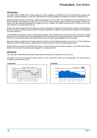 Private Bank Daily Bulletin
US Equities
US stocks ended a volatile session little changed as investors weighed up the falling oil price and stronger than expected jobs
data with a possible slowdown in consumer credit performance and the prospect of a smaller than hoped for interest rate cut.
Employers added 94K jobs in November, against expectations of a rise of 70K. The unemployment rate held steady at 4.7%
when economists had expected it to tick up to 4.8%. The jobs data indicated that the economy was holding up better than
feared, but it also tempered expectations of a bigger rate cut on Tuesday. The market has fully priced in a 0.25% cut, but many
were hoping for a more generous 0.5% cut.
Another dark cloud hanging over Wall Street was a broker downgrade of credit card companies due to tighter credit conditions.
Consumer credit for October tumbled to US$4.7B versus expectations of US$6B. American Express dropped 4%, while Capital
One Financial fell 5%.
The NASDAQ also featured a number of high profile casualties. Palm crashed almost 13% after the maker of popular handheld
devices issued a profit warning due to shipping delays for its new product and an unexpected raise in warranty repairs. Amgen
fell 5.5% on worries that the drug maker would have to adhere to stricter safety labelling for its anemia drugs.
Meanwhile, Boeing and 3M were the top two gainers on the Dow Jones Industrial Average, rising 1.5% and 1.6% respectively.
Apple was another notable advancer, adding 2.3% on optimism about the outlook for large technology firms.
Market breadth was mixed on the NYSE, with winners and losers about evenly matched. However, most NYSE sector indices
closed in the red, with Financials taking the biggest hit – closing down 0.5%.
US Bonds
US Treasuries tumbled after the latest jobs data eased concerns about the health of the US economy.
The yields on the two- and five-year notes jumped to 3.10% (+0.06) and 3.49% (+0.15) respectively. The 30-year bond is
providing a yield of 4.56% (+0.07).
US EQUITIES US BONDS
Page 4
 