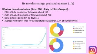 Six months strategy: goals and numbers (1/2)
What we have already done ( from 29th of July to 25th of August):
• 29th of July: number of followers: about 150
• 25th of August: number of followers: about 700
• New pictures posted in 25 days: 11
• Average number of likes for each picture: 80 (approx. 12% of our followers)
 