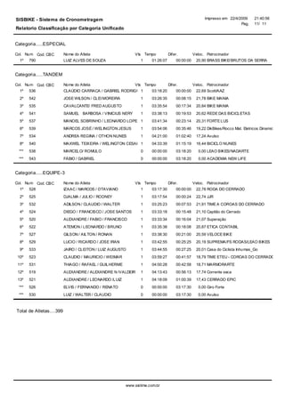 SISBIKE - Sistema de Cronometragem                                                                     Impresso em 22/4/2009      21:40:56
                                                                                                                         Pag.     11/ 11
Relatorio Classificação por Categoria Unificado


Categoria.....ESPECIAL

Col. Num Cod. CBC         Nome do Atleta                     Vts Tempo           Difer.          Veloc. Patrocinador
  1º 790                  LUIZ ALVES DE SOUZA                   1     01:26:07        00:00:00    20,90 BRASS BIKE/BRUTOS DA SERRA


Categoria.....TANDEM

Col. Num Cod. CBC         Nome do Atleta                     Vts Tempo           Difer.          Veloc. Patrocinador
  1º 536                  CLAÚDIO CARRACA / GABRIEL RODRIGUES
                                                            1         03:18:20        00:00:00    22,69 Scott/AAZ
  2º   542                JOSE WILSON / CLEI MOREIRA            1     03:26:35        00:08:15    21,78 BIKE MANIA
  3º   535                CAVALCANTE/ FRED AUGUSTO              1     03:35:54        00:17:34    20,84 BIKE MANIA
  4º   541                SAMUEL BARBOSA / VINICIUS NERY        1     03:38:13        00:19:53    20,62 REDE DAS BICICLETAS
  5º   537                MANOEL SOBRINHO / LEONARDO LOPES 1          03:41:34        00:23:14    20,31 FORTE LUS
  6º   539                MARCOS JOSÉ / WELINGTON JESUS         1     03:54:06        00:35:46    19,22 DikBikes/Rocco Mat. Eletricos Dinamica
  7º   534                ANDREA REGINA / OTHON NUNES           1     04:21:00        01:02:40    17,24 Avulso
  8º   540                MAXWEL TEIXEIRA / WELINGTON CESAR 1         04:33:39        01:15:19    16,44 BICICLO NUNES
 ***   538                MARCELO/ ROMULO                       0     00:00:00        03:18:20      0,00 LEAO BIKES/NADARTE
 ***   543                FÁBIO / GABRIEL                       0     00:00:00        03:18:20      0,00 ACADEMIA NEW LIFE


Categoria.....EQUIPE-3

Col. Num Cod. CBC         Nome do Atleta                     Vts Tempo           Difer.          Veloc. Patrocinador
  1º 528                  IZAAC / MARCOS / OTAVIANO             1     03:17:30        00:00:00    22,78 RODA DO CERRADO
  2º   525                DJALMA / JULIO / RODNEY               1     03:17:54        00:00:24    22,74 JJR
  3º   532                ADILSON / CLAUDIO / WALTER            1     03:25:23        00:07:53    21,91 TIME A COROAS DO CERRADO
  4º   524                DIEGO / FRANCISCO / JOSE SANTOS       1     03:33:18        00:15:48    21,10 Capitão do Cerrado
  5º   520                ALEXANDRE / FABIO / FRANCISCO         1     03:33:34        00:16:04    21,07 Superação
  6º   522                ATEMON / LEONARDO / BRUNO             1     03:35:38        00:18:08    20,87 ETICA CONTABIL
  7º   527                GILSON / AILTON / RONAN               1     03:38:30        00:21:00    20,59 VELOCE BIKE
  8º   529                LUCIO / RICARDO / JOSE IRAN           1     03:42:55        00:25:25    20,19 SUPREMA/FS RODAS/LEAO BIKES
  9º   533                JAIRO / CLEITON / LUIZ AUGUSTO        1     03:44:55        00:27:25    20,01 Casa do Ciclista Inhumas_Go
 10º   523                CLAUDIO / MAURICIO / WEIMAR           1     03:59:27        00:41:57    18,79 TIME ETEU - COROAS DO CERRADO
 11º   531                THIAGO / RAFAEL / GUILHERME           1     04:00:28        00:42:58    18,71 MARMORARTE
 12º   519                ALEXANDRE / ALEXANDRE N /VALDEIR      1     04:13:43        00:56:13    17,74 Corrente seca
 13º   521                ALEXANDRE / LEONARDO /LUIZ            1     04:18:09        01:00:39    17,43 CERRADO EPIC
 ***   526                ELVIS / FERNANDO / RENATO             0     00:00:00        03:17:30      0,00 Giro Forte
 ***   530                LUIZ / WALTER / CLAUDIO               0     00:00:00        03:17:30      0,00 Avulso



Total de Atletas....399




                                                        www.sis time.com.br
 