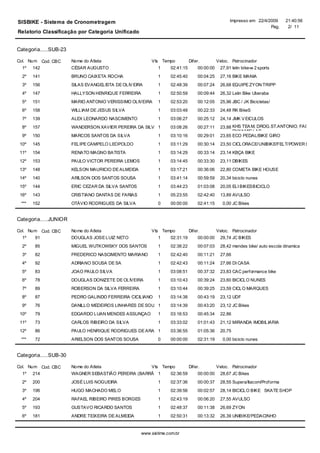 SISBIKE - Sistema de Cronometragem                                                                  Impresso em 22/4/2009      21:40:56
                                                                                                                      Pag.      2/ 11
Relatorio Classificação por Categoria Unificado


Categoria.....SUB-23

Col. Num Cod. CBC      Nome do Atleta                     Vts Tempo           Difer.          Veloc. Patrocinador
  1º 142               CÉSAR AUGUSTO                         1     02:41:15        00:00:00    27,91 lelin bike-w 2 sports
  2º   141             BRUNO CAIXETA ROCHA                   1     02:45:40        00:04:25    27,16 BIKE MANIA
  3º   156             SILAS EVANGELISTA DE OLIV EIRA        1     02:48:39        00:07:24    26,68 EQUIPE ZYON TRIPP
  4º   147             HALLYSON HENRIQUE FERREIRA            1     02:50:59        00:09:44    26,32 Lelin Bike Uberaba
  5º   151             MARIO ANTONIO VERISSIMO OLIVEIRA      1     02:53:20        00:12:05    25,96 JBC / JK Bicicletas/
  6º   158             WILLIAM DE JESUS SILVA                1     03:03:48        00:22:33    24,48 RK BikeS
  7º   139             ALEX LEONARDO NASCIMENTO              1     03:06:27        00:25:12    24,14 JMK V EICULOS
  8º   157             WANDERSON XAVIER PEREIRA DA SILVA 1         03:08:26        00:27:11    23,88 KHS TEA M, DROG.ST.ANTONIO, FAC.FIBRA
                                                                                                     DYNAMIC LAB,
  9º   150             MARCOS SANTOS DA SILVA                1     03:10:16        00:29:01    23,65 ECO PEDAL/BIKE GIRO
 10º   145             FELIPE CAMPELO LEOPOLDO               1     03:11:29        00:30:14    23,50 CICLORACE/UNIBIKE/FELT/POWER BAR/BO
 11º   154             RENATO MAGNO BATISTA                  1     03:14:29        00:33:14    23,14 KBÇA BIKE
 12º   153             PAULO VICTOR PEREIRA LEMOS            1     03:14:45        00:33:30    23,11 DBIKES
 13º   148             KELSON MAURICIO DE ALMEIDA            1     03:17:21        00:36:06    22,80 COMETA BIKE HOUSE
 14º   140             ARILSON DOS SANTOS SOUSA              1     03:41:14        00:59:59    20,34 biciclo nunes
 15º   144             ERIC CEZAR DA SILVA SANTOS            1     03:44:23        01:03:08    20,05 ELI BIKESBICICLO
 16º   143             CRISTIANO DANTAS DE FARIAS            1     05:23:55        02:42:40    13,89 AVULSO
 ***   152             OTÁVIO RODRIGUES DA SILVA             0     00:00:00        02:41:15      0,00 JC Bikes


Categoria.....JUNIOR

Col. Num Cod. CBC      Nome do Atleta                     Vts Tempo           Difer.          Veloc. Patrocinador
  1º   91              DOUGLAS JOSE LUIZ NETO                1     02:31:19        00:00:00    29,74 JC BIKES
  2º   85              MIGUEL WUTKOWSKY DOS SANTOS           1     02:38:22        00:07:03    28,42 mendes bike/ auto escola dinamica
  3º   82              FREDERICO NASCIMENTO MARIANO          1     02:42:40        00:11:21    27,66
  4º   92              ADRIANO SOUSA DE SA                   1     02:42:43        00:11:24    27,66 DI CASA
  5º   83              JOAO PAULO SILVA                      1     03:08:51        00:37:32    23,83 CAC performance bike
  6º   78              DOUGLAS DONIZETE DE OLIVEIRA          1     03:10:43        00:39:24    23,60 BICICLO NUNES
  7º   89              ROBERSON DA SILVA FERREIRA            1     03:10:44        00:39:25    23,59 CICLO MARQUES
  8º   87              PEDRO GALINDO FERREIRA CICILIANO      1     03:14:38        00:43:19    23,12 UDF
  9º   76              DANILLO MEDEIROS LINHARES DE SOUZA
                                                        1          03:14:39        00:43:20    23,12 JC Bikes
 10º   79              EDGARDO LUAN MENDES ASSUNÇAO          1     03:16:53        00:45:34    22,86
 11º   73              CARLOS RIBEIRO DA SILVA               1     03:33:02        01:01:43    21,12 MIRANDA IMOBILIARIA
 12º   86              PAULO HENRIQUE RODRIGUES DE ARAUJO
                                                       1           03:36:55        01:05:36    20,75
 ***   72              ARIELSON DOS SANTOS SOUSA             0     00:00:00        02:31:19      0,00 biciclo nunes


Categoria.....SUB-30

Col. Num Cod. CBC      Nome do Atleta                     Vts Tempo           Difer.          Veloc. Patrocinador
  1º 214               WAGNER SEBASTIÃO PEREIRA (BARRÃO)1          02:36:59        00:00:00    28,67 JC Bikes
  2º   200             JOSÉ LUIS NOGUEIRA                    1     02:37:36        00:00:37    28,55 Supera/Itacom/Proforma
  3º   196             HUGO MACHADO MELO                     1     02:39:56        00:02:57    28,14 BICICLO BIKE SKATE SHOP
  4º   204             RAFAEL RIBEIRO PIRES BORGES           1     02:43:19        00:06:20    27,55 AVULSO
  5º   193             GUSTAVO RICARDO SANTOS                1     02:48:37        00:11:38    26,69 ZYON
  6º   181             ANDRE TEIXEIRA DE ALMEIDA             1     02:50:31        00:13:32    26,39 UNIBIKE/PEDACINHO


                                                     www.sis time.com.br
 