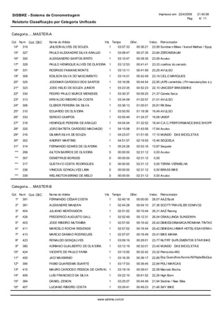 SISBIKE - Sistema de Cronometragem                                                               Impresso em 22/4/2009       21:40:56
                                                                                                                   Pag.       4/ 11
Relatorio Classificação por Categoria Unificado


Categoria.....MASTER-A

Col. Num Cod. CBC   Nome do Atleta                     Vts Tempo           Difer.          Veloc. Patrocinador
 14º 319            JAILSON ALVES DE SOUZA                1     03:07:33        00:36:21    23,99 Sundow n Bikes / Ivansil Malhas / Equipa Lojas
 15º   327          PAULO ALEXANDRE SILVA ARAUJO          1     03:08:47        00:37:35    23,84 ZEROMEIAUM
 16º   300          ALEXSANDRO SANTOS BRITO               1     03:10:47        00:39:35    23,59 Avulso
 17º   329          PAULO HENRIQUE ALVES DE OLIVEIRA (DOJAO)
                                                       1   03:12:53             00:41:41    23,33 coelhos do cerrado
 18º   331          RODRIGO FABIANE MONTE                 1     03:13:11        00:41:59    23,29 AVULSO
 19º   309          EDILSON SILVA DO NASCIMENTO           1     03:14:01        00:42:49    23,19 CICLO MARQUES
 20º   325          JOSEMAR CARDOSO DOS SANTOS            1     03:16:06        00:44:54    22,95 (APS caminhõis ) FH manutenções e peças
 21º   323          JOSE HELIO DE SOUZA JUNIOR            1     03:23:35        00:52:23    22,10 UNICESP BRASSBIKE
 22º   330          PEDRO PAULO MURCE MENESES             1     03:30:37        00:59:25    21,37 Canela Seca
 23º   313          ERIVALDO RIBEIRO DA COSTA             1     03:34:09        01:02:57    21,01 AVULSO
 24º   306          CLEBER PEREIRA DA SILVA               1     03:36:13        01:05:01    20,81 RK Bike
 25º   310          EDUARDO DE OLIV EIRA                  1     03:50:50        01:19:38    19,49 AVULSO
 26º   333          SERGIO CAMPOS                         1     03:55:49        01:24:37    19,08 UNIDF
 27º   318          HENRIQUE PEREIRA DE ARAÚJO            1     04:04:04        01:32:52    18,44 C.A.C./PERFORMANCE BIKE SHOPPING
 28º   320          JOÃO BATISTA CARDOSO MACHADO          1     04:15:08        01:43:56    17,64 Avulso
 29º   316          GILMAR SILVA DE SOUZA                 1     04:23:07        01:51:55    17,10 MUNDO DAS BICICLETAS
 30º   302          ANDREY MARTINS                        1     04:51:07        02:19:55    15,46 SEQÜELA
 31º   314          FERNANDO GOMES DE OLIVEIRA            1     05:24:28        02:53:16    13,87 Sequela
 ***   299          AILTON BARROS DE OLIVEIRA             0     00:00:00        02:31:12      0,00 Avulso
 ***   307          DEMETRIUS BORGES                      0     00:00:00        02:31:12      0,00
 ***   317          GUSTAVO COSTA RODRIGUES               0     00:00:00        02:31:12      0,00 TERRA VERMELHA
 ***   336          VINICIUS GONCALVES LIMA               0     00:00:00        02:31:12      0,00 BRASS BIKE
 ***   339          WELINGTON BIRINO DE MELO              0     00:00:00        02:31:12      0,00 Avulso


Categoria.....MASTER-B

Col. Num Cod. CBC   Nome do Atleta                     Vts Tempo           Difer.          Veloc. Patrocinador
  1º 391            FERNANDO CÉSAR COSTA                  1     02:40:18        00:00:00    28,07 AAZ/Scott
  2º   381          ALEXANDRE MANZAN                      1     02:44:28        00:04:10    27,36 SCOTT/TRAVELER.COM/VO2
  3º   404          JULIANO MONTANDON                     1     02:51:02        00:10:44    26,31 AAZ Racing
  4º   426          FREDERICO AUGUSTO GALL                1     02:52:49        00:12:31    26,04 OSKALUNGA SUNDOWN
  5º   403          JOSE RIBEIRO MUTAMBA                  1     02:57:00        00:16:42    25,42 DBIKES/DINAMICA/ROMANA TINTAS/ELIAN
  6º   411          MARCELO ROCHA RESENDE                 1     02:57:02        00:16:44    25,42 DBIKE/ALVIMAR HOTEL/ESAVE/RAI 8/NUTR
  7º   413          MARCIO DAMIAO RODRIGUES               1     02:57:07        00:16:49    25,41 BIKE MANIA
  8º   423          RONALDO GONÇALVES                     1     03:09:19        00:29:01    23,77 NUTRY SUPLEMENTOS STAR BIKE
  9º   380          ADRIANO GUALBERTO DE OLIV EIRA        1     03:12:19        00:32:01    23,40 MUNDO DAS BICICLETAS
 10º   424          VICENTE DE PAULO FARIA                1     03:13:00        00:32:42    23,32 Patrocínio-MG
 11º   400          JACI MAXIMINIO                        1     03:16:35        00:36:17    22,89 Esp.Guarulhos/Azonic/M.Pojda/BioQuality/Aca
                                                                                                  ru
 12º   390          FABIO QUARESMA DUARTE                 1     03:17:03        00:36:45    22,84 POLI MARCAS
 13º   415          MAURO CARDOSO PESSOA DE CARVALHO
                                                   1            03:19:19        00:39:01    22,58 Marcelo Rocha
 14º   409          LUIS FRANCISCO DA SILVA               1     03:22:10        00:41:52    22,26 High Born
 15º   384          DANIEL ZENON                          1     03:25:07        00:44:49    21,94 Sistime / New Bike
 16º   407          LUCIANO RIBEIRO COSTA                 1     03:29:41        00:49:23    21,46 SKY BIKE



                                                  www.sis time.com.br
 
