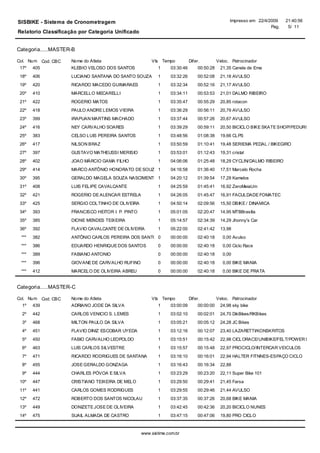 SISBIKE - Sistema de Cronometragem                                                                Impresso em 22/4/2009    21:40:56
                                                                                                                    Pag.    5/ 11
Relatorio Classificação por Categoria Unificado


Categoria.....MASTER-B

Col. Num Cod. CBC   Nome do Atleta                      Vts Tempo           Difer.          Veloc. Patrocinador
 17º 405            KLEBIO VELOSO DOS SANTOS               1     03:30:46        00:50:28    21,35 Canela de Ema
 18º   406          LUCIANO SANTANA DO SANTO SOUZA         1     03:32:26        00:52:08    21,18 AVULSO
 19º   420          RICARDO MACEDO GUIMARAES               1     03:32:34        00:52:16    21,17 AVULSO
 20º   410          MARCELLO MECARELLI                     1     03:34:11        00:53:53    21,01 DALMO RIBEIRO
 21º   422          ROGERIO MATOS                          1     03:35:47        00:55:29    20,85 rotacon
 22º   418          PAULO ANDRE LEMOS VIEIRA               1     03:36:29        00:56:11    20,79 AVULSO
 23º   399          IRAPUAN MARTINS MACHADO                1     03:37:44        00:57:26    20,67 AVULSO
 24º   416          NEY CARVALHO SOARES                    1     03:39:29        00:59:11    20,50 BICICLO BIKE SKATE SHOP/PEDURO
 25º   383          CELSO LUIS PEREIRA SANTOS              1     03:48:56        01:08:38    19,66 CLPS
 26º   417          NILSON BRAZ                            1     03:50:59        01:10:41    19,48 SERIEMA PEDAL / BIKEGIRO
 27º   397          GUSTAVO MATHEUSSI MERISIO              1     03:53:01        01:12:43    19,31 cristal
 28º   402          JOAO MÁRCIO GAMA FILHO                 1     04:06:06        01:25:48    18,29 CYCLIN/DALMO RIBEIRO
 29º   414          MARCO ANTÔNIO HONORATO DE SOUZA 1            04:16:58        01:36:40    17,51 Marcelo Rocha
 30º   395          GERALDO MAGELA SOUZA NASCIMENTO 1            04:20:12        01:39:54    17,29 Kamelos
 31º   408          LUIS FELIPE CAVALCANTE                 1     04:25:59        01:45:41    16,92 ZeroMeiaUm
 32º   421          ROGERIO DE ALENCAR ESTRELA             1     04:26:05        01:45:47    16,91 FACULDADE FOMATEC
 33º   425          SERGIO COLTINHO DE OLIVEIRA            1     04:50:14        02:09:56    15,50 DBIKE / DINAMICA
 34º   393          FRANCISCO HEITOR I. P. PINTO           1     05:01:05        02:20:47    14,95 MTBBrasília
 35º   385          DIONE MENDES TEIXEIRA                  1     05:14:57        02:34:39    14,29 Jhonny's Car
 36º   392          FLAVIO CAVALCANTE DE OLIVEIRA          1     05:22:00        02:41:42    13,98
 ***   382          ANTÔNIO CARLOS PEREIRA DOS SANTOS0           00:00:00        02:40:18      0,00 Avulso
 ***   386          EDUARDO HENRIQUE DOS SANTOS            0     00:00:00        02:40:18      0,00 Ciclo Race
 ***   389          FABIANO ANTONIO                        0     00:00:00        02:40:18      0,00
 ***   396          GIOVANE DE CARVALHO RUFINO             0     00:00:00        02:40:18      0,00 BIKE MANIA
 ***   412          MARCELO DE OLIVEIRA ABREU              0     00:00:00        02:40:18      0,00 BIKE DE PRATA


Categoria.....MASTER-C

Col. Num Cod. CBC   Nome do Atleta                      Vts Tempo           Difer.          Veloc. Patrocinador
  1º 439            ADRIANO JODE DA SILVA                  1     03:00:09        00:00:00    24,98 sky bike
  2º   442          CARLOS VENICIO S. LEMES                1     03:02:10        00:02:01    24,70 DikBikes/RKBikes
  3º   468          MILTON PAULO DA SILVA                  1     03:05:21        00:05:12    24,28 JC Bikes
  4º   451          FLAVIO DINIZ ESCOBAR UYEDA             1     03:12:16        00:12:07    23,40 LAZARETTI/KONSKRITOS
  5º   450          FABIO CARVALHO LEOPOLDO                1     03:15:51        00:15:42    22,98 CICLORACE/UNIBIKE/FELT/POWER BAR/BO
  6º   463          LUIS CARLOS SILVESTRE                  1     03:15:57        00:15:48    22,97 PROCICLO/INTERCAR VEICULOS
  7º   471          RICARDO RODRIGUES DE SANTANA           1     03:16:10        00:16:01    22,94 HALTER FITNNES-ESPAÇO CICLO
  8º   455          JOSE GERALDO GONZAGA                   1     03:16:43        00:16:34    22,88
  9º   444          CHARLES PÓVOA E SILVA                  1     03:23:29        00:23:20    22,11 Super Bike 101
 10º   447          CRISTIANO TEIXEIRA DE MELO             1     03:29:50        00:29:41    21,45 Farsa
 11º   441          CARLOS GOMES RODRIGUES                 1     03:29:55        00:29:46    21,44 AVULSO
 12º   472          ROBERTO DOS SANTOS NICOLAU             1     03:37:35        00:37:26    20,68 BIKE MANIA
 13º   449          DONIZETE JOSE DE OLIVEIRA              1     03:42:45        00:42:36    20,20 BICICLO NUNES
 14º   475          SUAIL ALMADA DE CASTRO                 1     03:47:15        00:47:06    19,80 PRO CICLO



                                                   www.sis time.com.br
 