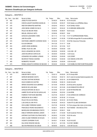 SISBIKE - Sistema de Cronometragem                                                               Impresso em 22/4/2009         21:40:56
                                                                                                                   Pag.         6/ 11
Relatorio Classificação por Categoria Unificado


Categoria.....MASTER-C

Col. Num Cod. CBC   Nome do Atleta                     Vts Tempo           Difer.          Veloc. Patrocinador
 15º 460            JOSELITO DOS SANTOS                   1     03:48:25        00:48:16    19,70 AVULSO
 16º   443          CEZAR AUGUSTO BARROS GADELHA          1     03:50:46        00:50:37    19,50 Cidade Livre MTB/Bike Motos
 17º   476          WESTER ABRANTES MARTINS               1     03:52:40        00:52:31    19,34 CANELA SECA
 18º   456          JOSE MARIA GOMES DA SILVA             1     03:54:51        00:54:42    19,16 MIRANDA IMOBILIARIA
 19º   470          PAULO DE MOURA ROSA                   1     03:58:56        00:58:47    18,83 Avulso
 20º   467          MIGUEL ARCANJO NETO                   1     03:59:06        00:58:57    18,82
 21º   440          CARLOS ALEXANDRE V IEIRA              1     04:11:13        01:11:04    17,91 TV SUPREN/SIRIEMA PEDAL
 22º   454          JAIR PALAZZIN                         1     04:20:47        01:20:38    17,26 PeB entregas/Nei Fit academia/MR dist de agu
 23º   474          SOSTENES UMBERTO CARDOSO NASCIMENTO 04:32:00
                                                   1                            01:31:51    16,54 Rio Amazonas Produções
 24º   461          KLAUS EDINGER                         1     04:41:26        01:41:17    15,99
 25º   453          JADER VIEIRA BARBOSA                  1     05:13:03        02:12:54    14,37
 ***   448          DANIEL FELIX DE LIMA                  0     00:00:00        03:00:09      0,00 -
 ***   452          HELIO LEONARDO DA COSTA               0     00:00:00        03:00:09      0,00 ACIC - DF
 ***   459          JOSÉ WALMIR DE CARVALHO               0     00:00:00        03:00:09      0,00 Avulso
 ***   462          LEONARDO DE ALMEIDA LUPIANO           0     00:00:00        03:00:09      0,00 CORDF
 ***   465          MAURICIO FRANCA SOARES                0     00:00:00        03:00:09      0,00 CIDADE LIVRE MTB
 ***   469          NORBERTO FISCHER                      0     00:00:00        03:00:09      0,00 AVULSO
 ***   473          ROMEU GIGANTE CORREIA DE MACEDO 0           00:00:00        03:00:09      0,00 KAMELOS/ KRISTA/METROQUADRO


Categoria.....MASTER-D

Col. Num Cod. CBC   Nome do Atleta                     Vts Tempo           Difer.          Veloc. Patrocinador
  1º 479            AMAURI PINTO COSTA                    1     03:02:12        00:00:00    24,70 Granja IANA
  2º   487          GERSON MARIANO COSTA                  1     03:04:22        00:02:10    24,41 clube fernandes/halextar/papelaria tributaria
  3º   489          HELENO CAETANO BORGES                 1     03:04:28        00:02:16    24,39 KONSKRITOS
  4º   490          HELIO GOMES DE CASTRO                 1     03:08:28        00:06:16    23,88 AVULSO
  5º   499          SÉRGIO EDUARDO DE ALBERNAZ            1     03:10:46        00:08:34    23,59 Escolinha Jequitibar
  6º   495          MARCOS DE LARA MAIA                   1     03:12:40        00:10:28    23,36 KONSKRITOS MTB DF
  7º   482          CARLOS ANTONIO DA SILVA               1     03:15:59        00:13:47    22,96 PATROCÍNIO- MG
  8º   480          ANDRÉ FELIPE MATOS DE CARVALHO        1     03:26:04        00:23:52    21,84 MTBB
  9º   485          FABRICIO FONTOURA BEZ ERRA            1     03:27:49        00:25:37    21,65 COROAS DO CERRADO
 10º   486          GERSON DA SILVA MELO                  1     03:32:50        00:30:38    21,14 Avulso
 11º   497          PAULO PAVAO DO PEDAL                  1     03:36:45        00:34:33    20,76 ECO PEDAL
 12º   494          LUIS CARLOS LIRA PATO                 1     03:46:35        00:44:23    19,86 IATE CLUBE DE BRASILIA
 13º   496          OSVALDINO FERREIRA NUNES              1     03:47:48        00:45:36    19,75 jbc jaragua bike clube e jk bicicletas
 14º   483          FRANCISCO PEDRO NASCIMENTO            1     03:58:31        00:56:19    18,87 MUNDO DAS BICICLETAS
 15º   518          MARCELINO EPA MINONDAS PORTO          1     04:00:43        00:58:31    18,69
 16º   504          EMILIO FERREIRA MORAES JÚNIOR         1     04:06:11        01:03:59    18,28 Academia ProForma
 17º   481          ANTONIO CUSTODIO COUTINHO NETO        1     04:26:02        01:23:50    16,92 hill verde
 18º   492          JOSE VALDEZ FERREIRA DE SOUZA         1     04:35:43        01:33:31    16,32
 19º   501          VICENTE CORREIRA FILHO                1     04:40:51        01:38:39    16,02 AVULSO
 20º   484          DULCIONE ROSARIO MACIEL               1     05:16:11        02:13:59    14,23 RAY BAMBO
 ***   488          GILVAN FRANCISCO DE JESUS             0     00:00:00        03:02:12      0,00 GR Turis mo



                                                  www.sis time.com.br
 