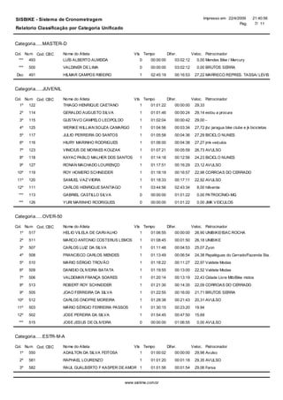 SISBIKE - Sistema de Cronometragem                                                                 Impresso em 22/4/2009         21:40:56
                                                                                                                     Pag.         7/ 11
Relatorio Classificação por Categoria Unificado


Categoria.....MASTER-D

Col. Num Cod. CBC       Nome do Atleta                   Vts Tempo           Difer.          Veloc. Patrocinador
  *** 493               LUÍS ALBERTO ALMEIDA                0     00:00:00        03:02:12      0,00 Mendes Bike / Mercury
 ***   500              VALDINER DE LIMA                    0     00:00:00        03:02:12      0,00 BRUTOS SERRA
Dsc    491              HILMAR CAMPOS RIBEIRO               1     02:45:19        00:16:53    27,22 MARRECO REPRES. TASSA/ LEVIS


Categoria.....JUVENIL

Col. Num Cod. CBC       Nome do Atleta                   Vts Tempo           Difer.          Veloc. Patrocinador
  1º 122                THIAGO HENRIQUE CAETANO             1     01:01:22        00:00:00    29,33
  2º   114              GERALDO AUGUSTO SILVA               1     01:01:46        00:00:24    29,14 estou a procura
  3º   115              GUSTAVO CAMPELO LEOPOLDO            1     01:02:04        00:00:42    29,00 -
  4º   125              WERIKE WILLIAN SOUZA CAMARGO        1     01:04:56        00:03:34    27,72 jbc jaragua bike clube e jk bicicletas
  5º   117              JULIO PERREIRA DO SANTOS            1     01:05:58        00:04:36    27,29 BICICLO NUNES
  6º   116              HIURY MARINHO RODRIGUES             1     01:06:00        00:04:38    27,27 jmk veículos
  7º   123              VINICIUS DE MORAES KOUZAK           1     01:07:21        00:05:59    26,73 AVULSO
  8º   118              KAYAC PABLO MALHER DOS SANTOS       1     01:14:18        00:12:56    24,23 BICICLO NUNES
  9º   127              RONAN MACHADO LOURENÇO              1     01:17:51        00:16:29    23,12 AVULSO
 10º   119              ROY HOMERO SCHNEIDER                1     01:18:19        00:16:57    22,98 CORROAS DO CERRADO
 11º   120              SAMUEL VAZ VIEIRA                   1     01:18:33        00:17:11    22,92 AVULSO
 12º   111              CARLOS HENRIQUE SANTIAGO            1     03:44:56        02:43:34      8,00 hillverde
 ***   113              GABRIEL CASTILLO SILVA              0     00:00:00        01:01:22      0,00 PATROCÍNIO- MG
 ***   126              YURI MARINHO RODRIGUES              0     00:00:00        01:01:22      0,00 JMK V EICULOS


Categoria.....OVER-50

Col. Num Cod. CBC       Nome do Atleta                   Vts Tempo           Difer.          Veloc. Patrocinador
  1º 517                HELIO VILELA DE CARVALHO            1     01:06:55        00:00:00    26,90 UNIBIKE/ISAC ROCHA
  2º   511              MARCO ANTONIO COSTERUS LEMOS        1     01:08:45        00:01:50    26,18 UNIBIKE
  3º   507              CARLOS LUIZ DA SILVA                1     01:11:48        00:04:53    25,07 Zyon
  4º   508              FRANCISCO CARLOS MENDES             1     01:13:49        00:06:54    24,38 Papaléguas do Cerrado/Fazenda Sta. Bárbara
  5º   510              MARIO SÉRGIO TROVÃO                 1     01:18:22        00:11:27    22,97 Valdete Modas
  6º   509              DANISIO OLIVEIRA BATATA             1     01:19:55        00:13:00    22,52 Valdete Modas
  7º   506              VALDEMAR FRANÇA SOARES              1     01:20:14        00:13:19    22,43 Cidade Livre Mtb/Bike motos
  8º   513              ROBERT ROY SCHNEIDER                1     01:21:30        00:14:35    22,09 CORROAS DO CERRADO
  9º   505              JOAO FERREIRA DA SILVA              1     01:22:55        00:16:00    21,71 BRUTOS SERRA
 10º   512              CARLOS ONOFRE MOREIRA               1     01:28:38        00:21:43    20,31 AVULSO
 11º   503              MÁRIO SÉRGIO FERREIRA PASSOS        1     01:30:15        00:23:20    19,94
 12º   502              JOSE PEREIRA DA SILVA               1     01:54:45        00:47:50    15,69
 ***   515              JOSE JESUS DE OLIVEIRA              0     00:00:00        01:06:55      0,00 AVULSO


Categoria.....ESTR-M-A

Col. Num Cod. CBC       Nome do Atleta                   Vts Tempo           Difer.          Veloc. Patrocinador
  1º 550                ADAILTON DA SILVA FEITOSA           1     01:00:02        00:00:00    29,98 Avulso
  2º   581              RAPHAEL LOURENZO                    1     01:01:20        00:01:18    29,35 AVULSO
  3º   582              RAUL GUALBERTO F KASPER DE AMORIM1        01:01:56        00:01:54    29,06 Farsa


                                                    www.sis time.com.br
 