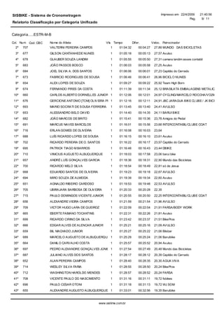 SISBIKE - Sistema de Cronometragem                                                                Impresso em 22/4/2009      21:40:56
                                                                                                                    Pag.      9/ 11
Relatorio Classificação por Categoria Unificado


Categoria.....ESTR-M-B

Col. Num Cod. CBC    Nome do Atleta                     Vts Tempo           Difer.          Veloc. Patrocinador
  2º 707             VALTERNI PEREIRA CAMPOS               1     01:04:32        00:04:27    27,89 MUNDO DAS BICICLETAS
  3º   677           GILSON CANTANHEDE NUNES               1     01:05:18        00:05:13    27,57 Avulso
  4º   678           GLAUBER SOUZA LANDIM                  1     01:05:55        00:05:50    27,31 camara landim asses contabil
  5º   683           JOÃO PASSOS BOSCO                     1     01:06:03        00:05:58    27,25 Avulso
  6º   684           JOEL SILVIA A. DOS SANTOS             1     01:06:06        00:06:01    27,23 Capitão do Cerrado
  7º   673           FABRICIO RODRIGUES DE SOUSA           1     01:06:46        00:06:41    26,96 BICICLO NUNES
  8º   654           ALEX LOPES DE SOUZA                   1     01:09:27        00:09:22    25,92 Team High Born
  9º   674           FERNANDO PIRES DA COSTA               1     01:11:39        00:11:34    25,12 BRASILATA EMBALAGENS METALICA
 10º   660           CARLOS ALBERTO DORNELLES JUNIOR 1           01:12:06        00:12:01    24,97 CYCLING/MARCELO ROCCHA/VO2MAX/POL
 11º   676           GERCIONE ANTONIO [TOM] OLIV EIRA PINTO
                                                         1       01:12:16        00:12:11    24,91 JBC JARAGUA BIKE CLUBE / JK BICICLETA
 12º   693           MARIO SOCRATI DE SOUSA FERREIRA       1     01:13:45        00:13:40    24,41 AVULSO
 13º   653           ALESSANDRO BELO DAVID                 1     01:14:40        00:14:35    24,11 BARUI BIKE
 14º   682           JOÃO MARCOS DE BRITO                  1     01:15:41        00:15:36    23,78 Amigos do Pedal
 15º   691           MARCUS NAVES BARCELOS                 1     01:16:01        00:15:56    23,68 INTERCONTABIL/CLUBE COAT
 16º   716           ERLAN GOMES DE OLIVEIRA               1     01:16:08        00:16:03    23,64
 17º   688           LUÍS RICARDO LOPES DE SOUSA           1     01:16:15        00:16:10    23,61 Avulso
 18º   702           RICARDO PEREIRA DE O. SANTOS          1     01:16:22        00:16:17    23,57 Capitão do Cerrado
 19º   695           PATRICK TIAGO M BARROS                1     01:16:48        00:16:43    23,44 DBIKE
 20º   710           VINICIUS AUGUSTO ALBUQUERQUE          1     01:18:03        00:17:58    23,06 barui bike
 21º   657           ANDRÉ LUÍS GONÇALVES GARCIA           1     01:18:36        00:18:31    22,90 Mundo das Bicicletas
 22º   700           RICARDO MELO SILVA                    1     01:18:54        00:18:49    22,81 só de Jesus
 23º   668           EDUARDO SANTOS DE OLIVEIRA            1     01:19:23        00:19:18    22,67 AVULSO
 24º   694           MIRO SOUZA DE ALMEIDA                 1     01:19:39        00:19:34    22,60 Avulso
 25º   651           AGNALDO RIBEIRO CARDOSO               1     01:19:53        00:19:48    22,53 AVULSO
 26º   705           UBIRAJARA BARBOSA DE OLIV EIRA        1     01:20:33        00:20:28    22,35
 27º   715           PAULO DOMINGOS VICENTE JUNIOR         1     01:20:55        00:20:50    22,25 INTERCONTABIL/CLUBE COAT
 28º   656           ALEXANDRE VIEIRA CAMPOS               1     01:21:59        00:21:54    21,96 AVULSO
 29º   709           VICTOR HUGO LARA DE QUEIROZ           1     01:22:09        00:22:04    21,91 FARSA/BODY WORK
 30º   665           EBERTE FABIANO TOCANTINS              1     01:22:31        00:22:26    21,81 Avulso
 31º   699           RICARDO CIRINO DA SILVA               1     01:23:42        00:23:37    21,51 BikePros
 32º   666           EDGAR ALVES DE ALENCAR JUNIOR         1     01:25:21        00:25:16    21,09 AVULSO
 33º   659           BIL MACHADO JUNIOR                    1     01:25:27        00:25:22    21,06 Bilsbar
 34º   689           MARCELO AUGUSTO DE ALBUQUERQUE 1            01:25:29        00:25:24    21,06 Baruibike
 35º   664           DANILO CARVALHO COSTA                 1     01:25:57        00:25:52    20,94 Avulso
 36º   697           PEDRO ALEXANDRE GONÇALVES JÚNIOR1           01:27:54        00:27:49    20,48 Mundo das Bicicletas
 37º   687           JULIANO ALVES DOS SANTOS              1     01:28:17        00:28:12    20,39 Capitão do Cerrado
 38º   652           ALAN PEREIRA CAMPOS                   1     01:28:40        00:28:35    20,30 AGUA VIVA
 39º   714           WESLEY SILVA FARIA                    1     01:28:55        00:28:50    20,24 BikePros
 40º   712           WASHINGTON HAROLDO MENDES             1     01:28:57        00:28:52    20,24 FARSA
 41º   708           VICENTE PAULO DO NASCIMENTO           1     01:31:16        00:31:11    19,72 fsbikes
 42º   696           PAULO CESAR OTONI                     1     01:31:18        00:31:13    19,72 WJ SOM
 43º   655           ALEXANDRE AUGUSTO ALBUQUERQUE 1             01:33:01        00:32:56    19,35 Baruibike



                                                   www.sis time.com.br
 