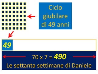Ciclo
             giubilare
             di 49 anni

49
          70 x 7 = 490
Le settanta settimane di Daniele
 