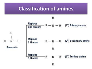 Classification of amines
 