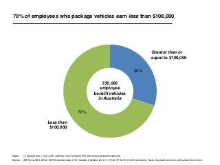 70% of employees who package vehicles earn less than $100,000
30%
70%
Greater than or
equal to $100,000
Less than
$100,000
Notes: (1) Sample size = over 100K vehicles, out of a total of 550,000 employee benefit vehicles
Source: ASPIA via ABS, AFLA, ASPIA member data, ATO Taxation Statistics 2010-11, FCAI: VFACTS, FCAI Key Industry Facts, Access Economics and Lateral Economics
550,000
employee
benefit vehicles
in Australia
 