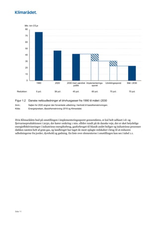 Side 11
Figur 1.2 Danske nettoudledninger af drivhusgasser fra 1990 til målet i 2030
Anm.: Søjlen for 2020 angiver den forventede udledning i henhold til basisfremskrivningen.
Kilde: Energistyrelsen, Basisfremskrivning 2019 og Klimarådet.
Hvis Klimarådets bud på omstillingen i implementeringssporet gennemføres, er kul helt udfaset i el- og
fjervarmeproduktionen i 2030, der kører omkring 1 mio. elbiler rundt på de danske veje, der er sket betydelige
energieffektiviseringer i industriens energiforbrug, gasforbruget til blandt andet boliger og industriens processer
dækkes næsten helt af grøn gas, og landbruget har taget de mest oplagte redskaber i brug til at reducere
udledningerne fra jorder, dyrehold og gødning. En liste over elementerne i omstillingen kan ses i tabel 1.1.
0
10
20
30
40
50
60
70
80
1990 2020 2030 med uændret
politik
Implementerings-
sporet
Udviklingssporet Mål i 2030
Mio. ton CO2e
Reduktion: 0 pct. 38 pct. 45 pct. 60 pct. 70 pct. 70 pct.
 