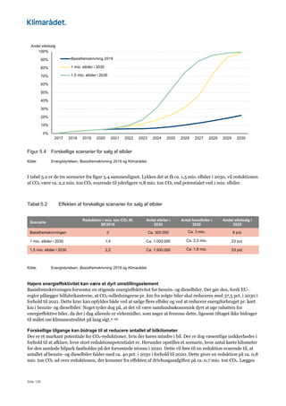 Side 128
Figur 5.4 Forskellige scenarier for salg af elbiler
Kilde: Energistyrelsen, Basisfremskrivning 2019 og Klimarådet.
I tabel 5.2 er de tre scenarier fra figur 5.4 sammenlignet. Lykkes det at få ca. 1,5 mio. elbiler i 2030, vil reduktionen
af CO2 være ca. 2,2 mio. ton CO2 svarende til yderligere 0,8 mio. ton CO2 end potentialet ved 1 mio. elbiler.
Tabel 5.2 Effekten af forskellige scenarier for salg af elbiler
Scenarie
Reduktion i mio. ton CO2 ift.
BF2019
Antal elbiler i
2030
Antal fossilbiler i
2030
Andel elbilsalg i
2025
Basisfremskrivningen 0 Ca. 300.000 Ca. 3 mio. 8 pct.
1 mio. elbiler i 2030 1,4 Ca. 1.000.000 Ca. 2,3 mio. 23 pct.
1,5 mio. elbiler i 2030 2,2 Ca. 1.500.000 Ca. 1,8 mio. 53 pct.
Kilde: Energistyrelsen, Basisfremskrivning 2019 og Klimarådet.
Højere energieffektivitet kan være et dyrt omstillingselement
Basisfremskrivningen forventer en stigende energieffektivitet for benzin- og dieselbiler. Det gør den, fordi EU-
regler pålægger bilfabrikanterne, at CO2-udledningerne pr. km fra solgte biler skal reduceres med 37,5 pct. i 2030 i
forhold til 2021. Dette krav kan opfyldes både ved at sælge flere elbiler og ved at reducere energiforbruget pr. kørt
km i benzin- og dieselbiler. Noget tyder dog på, at det vil være samfundsøkonomisk dyrt at øge rabatten for
energieffektive biler, da der i dag allerede er virkemidler, som søger at fremme dette, ligesom tiltaget ikke bidrager
til målet om klimaneutralitet på lang sigt.9, 156
Forskellige tilgange kan bidrage til at reducere antallet af bilkilometer
Der er et markant potentiale for CO2-reduktioner, hvis der køres mindre i bil. Der er dog væsentlige usikkerheder i
forhold til at afklare, hvor stort reduktionspotentialet er. Herunder opstilles et scenarie, hvor antal kørte kilometer
for den samlede bilpark fastholdes på det forventede niveau i 2020. Dette vil føre til en reduktion svarende til, at
antallet af benzin- og dieselbiler falder med ca. 40 pct. i 2030 i forhold til 2020. Dette giver en reduktion på ca. 0,8
mio. ton CO2 ud over reduktionen, der kommer fra effekten af drivhusgasafgiften på ca. 0,7 mio. ton CO2. Lægges
0%
10%
20%
30%
40%
50%
60%
70%
80%
90%
100%
2017 2018 2019 2020 2021 2022 2023 2024 2025 2026 2027 2028 2029 2030
Andel elbilsalg
Basisfremskrivning 2019
1 mio. elbiler i 2030
1,5 mio. elbiler i 2030
 