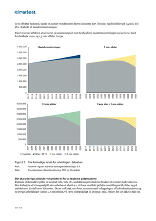 Side 129
de to effekter sammen, opnås en samlet reduktion fra færre kilometer kørt i benzin- og dieselbiler på 1,5 mio. ton
CO2 i forhold til basisfremskrivningen.
Figur 5.5 viser effekten af scenariet og sammenligner med henholdsvis basisfremskrivningen og scenarier med
henholdsvis 1 mio. og 1,5 mio. elbiler i 2030.
Figur 5.5 Fire forskellige forløb for udviklingen i bilparken
Anm.: Farverne i figuren svarer til elbilsalgsandelene i figur 5.4.
Kilde: Energistyrelsen, Basisfremskrivning 2019 og Klimarådet.
Der skal yderlige politiske virkemidler til for at realisere potentialerne
Politiske virkemidler spiller en central rolle, hvis CO2-reduktionspotentialerne beskrevet ovenfor skal realiseres.
Den forhøjede drivhusgasafgift, der anbefales i afsnit 4.1, vil have en effekt på både omstillingen til elbiler og på
reduktionen i antal kørte kilometer. Det er usikkert, om dette, sammen med udbygningen af ladeinfrastrukturen og
de øvrige anbefalinger i afsnit 4.5 om elbiler, vil være tilstrækkeligt til at opnå 1 mio. elbiler, for slet ikke at tale om
0
500.000
1.000.000
1.500.000
2.000.000
2.500.000
3.000.000
3.500.000
4.000.000
2017
2018
2019
2020
2021
2022
2023
2024
2025
2026
2027
2028
2029
2030
Basisfremskrivningen
2017
2018
2019
2020
2021
2022
2023
2024
2025
2026
2027
2028
2029
2030
1 mio. elbiler
0
500.000
1.000.000
1.500.000
2.000.000
2.500.000
3.000.000
3.500.000
4.000.000
2017
2018
2019
2020
2021
2022
2023
2024
2025
2026
2027
2028
2029
2030
1,5 mio. elbiler
Fossilbiler Elbiler i BF19 1 mio. elbiler 1,5 mio. elbiler
2017
2018
2019
2020
2021
2022
2023
2024
2025
2026
2027
2028
2029
2030
Færre biler + 1 mio. elbiler
 