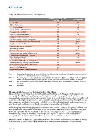 Side 140
Tabel 5.5 Omstillingselementer i udviklingssporet
Reduktionspotentiale i 2030
mio. ton CO2e
Sandsynlighed
CCS på biogas 1,2 Høj
CCS på affaldsanlæg 1,1 Høj
CCS på industrianlæg 1,2 Høj
CCS på biomasse kraftvarmeanlæg 1,0 Høj
Flere elbiler (1,5 mio. i 2030) 0,8 Lav
Effekt af CO2-afgift på antal kørte km 0,7 Høj
Yderligere reduktion af antal kørte km 0,8 Lav
Yderligere reduktioner fra den tunge transport 0,2 Medium
Ændrede fødevarevaner og ny teknologi i landbruget 2,0 Medium
Elektrificering af boreplatforme 0,5 Medium
Elektrificering og brint på raffinaderier 0,3 Høj
Hydrogenering af diesel 0,3 Lav
Brint i gasnettet 0,1 Medium
Elektrificering og brint til indenrigsfærger og –fly 0,2 Medium
Elektrificering af motorvejsnettet – ellastbiler 0,2 Lav
Øget udbygning med biogas 0,9 Høj
Mindre dieselforbrug i bygge- og anlægssektoren 0,1 Høj
Mindre dieselforbrug i landbrugs- og skovmaskiner 0,2 Medium
Pyrolyse til biokoks og produktion af brændsler 4,0 Lav
Samlet reduktionspotentiale 15,8
Sandsynlighedsvægtet reduktionspotentiale 8
Anm. 1: Sandsynlighedsvurderingen går på, om udviklingen når et tilstrækkeligt stadie til, at omstillingselementets potentiale kan
realiseres, uden at omkostningerne bliver urimeligt høje.
Anm. 2: Det sandsynlighedsvægtede potentiale er udregnet med sandsynlighederne 10 pct. for Lav, 50 pct. for Medium og 90 pct.
for Høj. For omstillingselementet Effekt af CO2-afgift på antal kørte km er sandsynligheden dog sat til 100 procent.
Anm. 3: Der er generelt et begrænset overlap mellem de forskellige potentialer. Men fx vil flere elbiler og færre kørte bil-km have
et overlap.
Kilde: Klimarådet.
70-procentsmålet kan nås, men det kræver en betydelig indsats
Spørgsmålet er, om omstillingselementerne i tabel 5.5 er tilstrækkelige til at nå 70 pct. reduktion i 2030, når
sandsynlighedsvurderingen tages i betragtning. For at give et svar på dette spørgsmål kan de enkelte
sandsynlighedskategorier gives konkrete procentsatser, fx 10, 50 og 90 pct. Vægter man de enkelte potentialer med
de nævnte sandsynligheder og summerer dem, får man i det anvendte eksempel en samlet reduktion på 8 mio. ton
CO2e i 2030 svarende til ca. 10 procentpoint i forhold til 1990. I tillæg til reduktionerne i implementeringssporet
giver det en samlet reduktion i 2030 på godt 70 pct., altså netop nok til at opfylde målet.
Denne beregning indikerer, at 70-procentsmålet er inden for rækkevidde. Det er ikke en uopnåelig ambition. Men
Klimarådet vil med denne rapport understrege, at hvis skal målet nås, kræver det en markant indsats allerede nu.
Det er helt afgørende, at Danmark allerede på den helt korte bane lægger de spor ud, der skal give de sidste
reduktioner, også selvom de måtte bero på teknologier, der i dag ikke er køreklare. Frem mod 2030 bør
sandsynlighederne for, at reduktionerne i udviklingssporet realiseres, løbende opdateres.
Det skal bemærkes, at der ligeledes er en usikkerhed knyttet til reduktionerne i implementeringssporet og dermed
udgangspunktet for det forudsatte reduktionsbehov på 10 procentpoint før indregning af udviklingssporet.
 