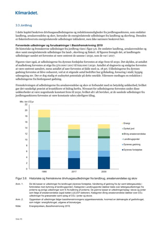 Side 55
3.3 Jordbrug
I dette kapitel beskrives drivhusgasudledningerne og reduktionsmuligheder fra jordbrugssektoren, som omfatter
landbrug, arealanvendelse og skov, herunder de energirelaterede udledninger fra landbrug og skovbrug. Desuden
er fiskerierhvervets energirelaterede udledninger inkluderet, men ikke nærmere beskrevet her.
Forventede udledninger og forudsætninger i Basisfremskrivning 2019
De historiske og fremskrevne udledninger fra jordbrug vises i figur 3.6. De omfatter landbrug, arealanvendelse og
skov samt energirelaterede udledninger fra land-, skovbrug og fiskeri. Af figuren fremgår det, at landbrugets
udledninger samlet set forventes at være omtrent de samme i 2030, som de var i 2017.
Figuren viser også, at udledningerne fra dyrenes fordøjelse forventes at stige frem til 2030. Det skyldes, at antallet
af malkekvæg forventes at stige fra 570.000 i 2017 til 629.000 i 2030. Antallet af slagtesvin og smågrise forventes
at være omtrent uændret, mens antallet af søer forventes at falde med ca. 18 pct. Udledningerne fra dyrenes
gødning forventes at blive reduceret, ved at et stigende antal bedrifter har gyllekøling, forsuring i stald, hyppig
udmugning mv. Der er dog stadig et uudnyttet potentiale på dette område. Ydermere medtages en reduktion i
udledningerne fra bioforgasset gødning.
Fremskrivningen af udledningerne fra arealanvendelse og skov er forbundet med en betydelig usikkerhed, hvilket
gør det vanskeligt præcist at kvantificere et bidrag herfra. Niveauet for udledningerne forventes under disse
usikkerheder at være nogenlunde konstant frem til 2030, hvilket alt i alt bevirker, at de samlede udledninger fra
jordbrugssektoren forventes at være konstante uden yderligere tiltag.
Figur 3.6 Historiske og fremskrevne drivhusgasudledninger fra landbrug, arealanvendelse og skov
Anm. 1: De blå kasser er udledninger fra landbruget (dyrenes fordøjelse, håndtering af gødning fra dyr samt lattergasudslip i
forbindelse med dyrkning af landbrugsjorder). Kategorien Landbrugsjorder dækker både over lattergasudledninger fra
jorderne og øvrige udledninger som fx fra kalkning af jorderne. De grønne kasser er udledninger/optag i skove og jorder
som følge af arealanvendelse (også kaldet LULUCF-sektoren). Kategorien Øvrig arealanvendelse dækker over CO2-
udledninger fra græsarealer samt optag af CO2 i jorder og skove.
Anm. 2: Opgørelsen af udledninger følger basisfremskrivningens opgørelsesmetode, hvormed en delmængde af gasforbruget,
som indgår i energiforbruget, udgøres af bionaturgas.
Kilde: Energistyrelsen, Basisfremskrivning 2019.
0
2
4
6
8
10
12
14
16
18
20
22
1990 2017 2030
Mio. ton CO2e
Energi
Dyrket jord
Øvrig arealanvendelse
Landbrugsjorder
Dyrenes gødning
Dyrenes fordøjelse
 